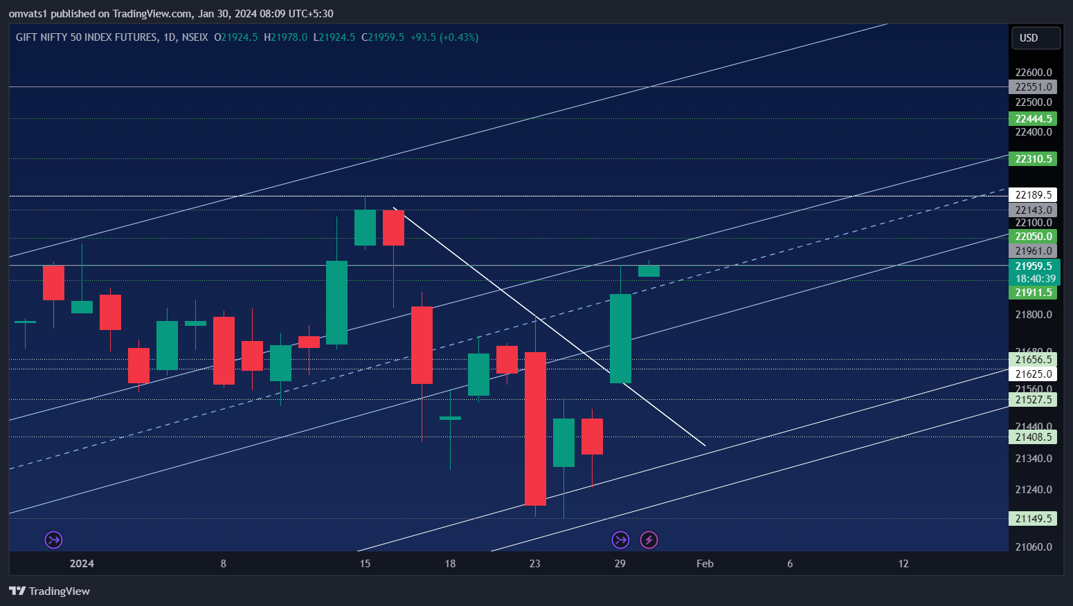 NSEIX:NIFTY1! Chart Image by omvats1