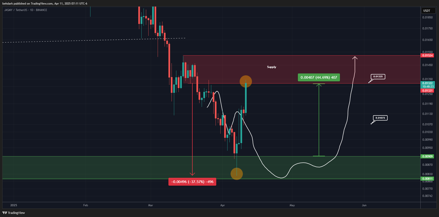 BINANCE:JASMYUSDT Chart Image by behdark