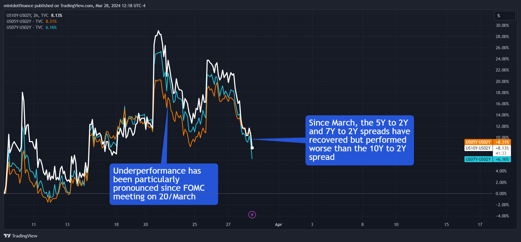 TVC:US10Y-TVC:US02Y Chart Image by mintdotfinance