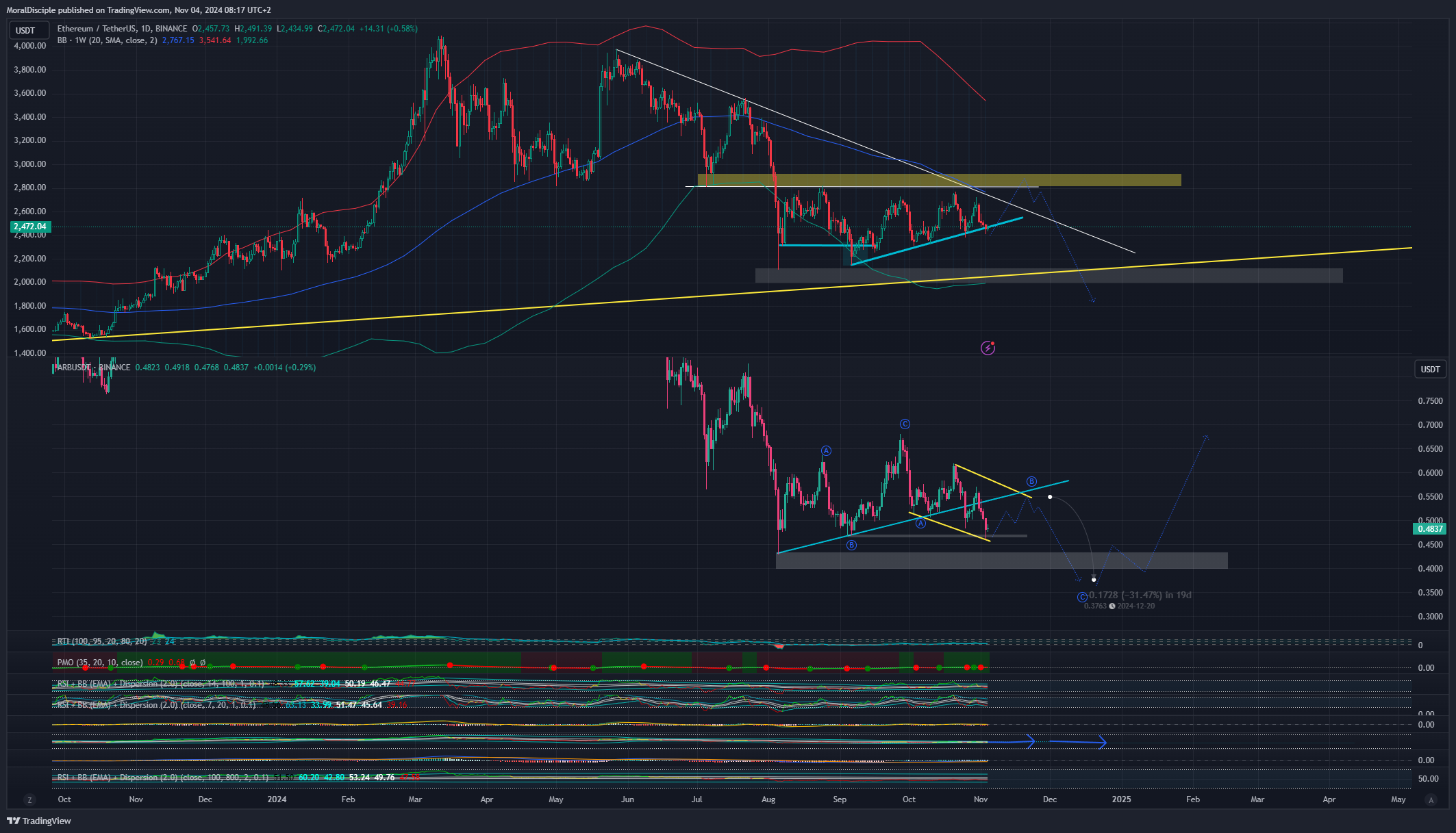 BINANCE:ETHUSDT Chart Image by MoralDisciple