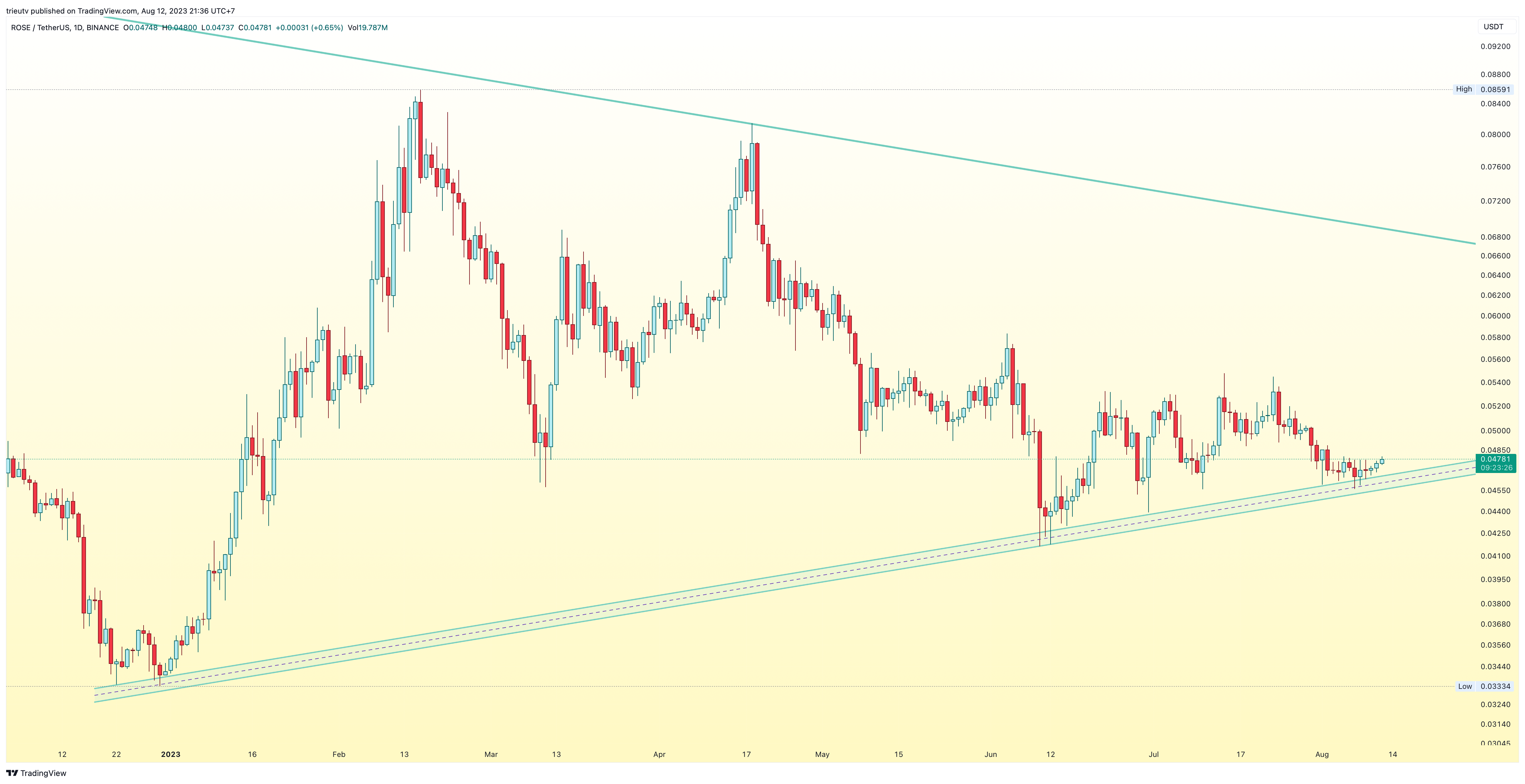 BINANCE:ROSEUSDT Chart Image by trieutv