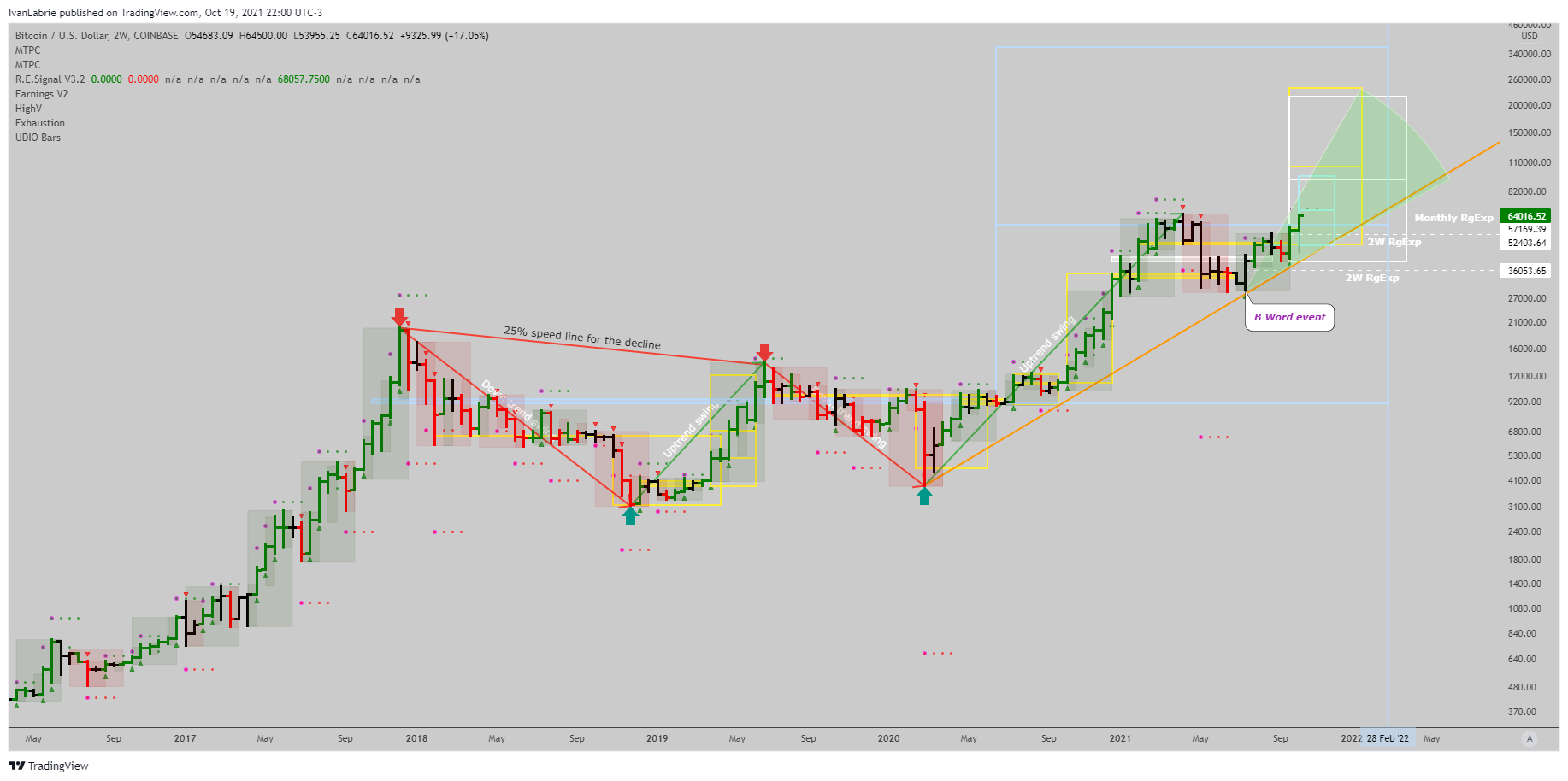 COINBASE:BTCUSD Chart Image by IvanLabrie