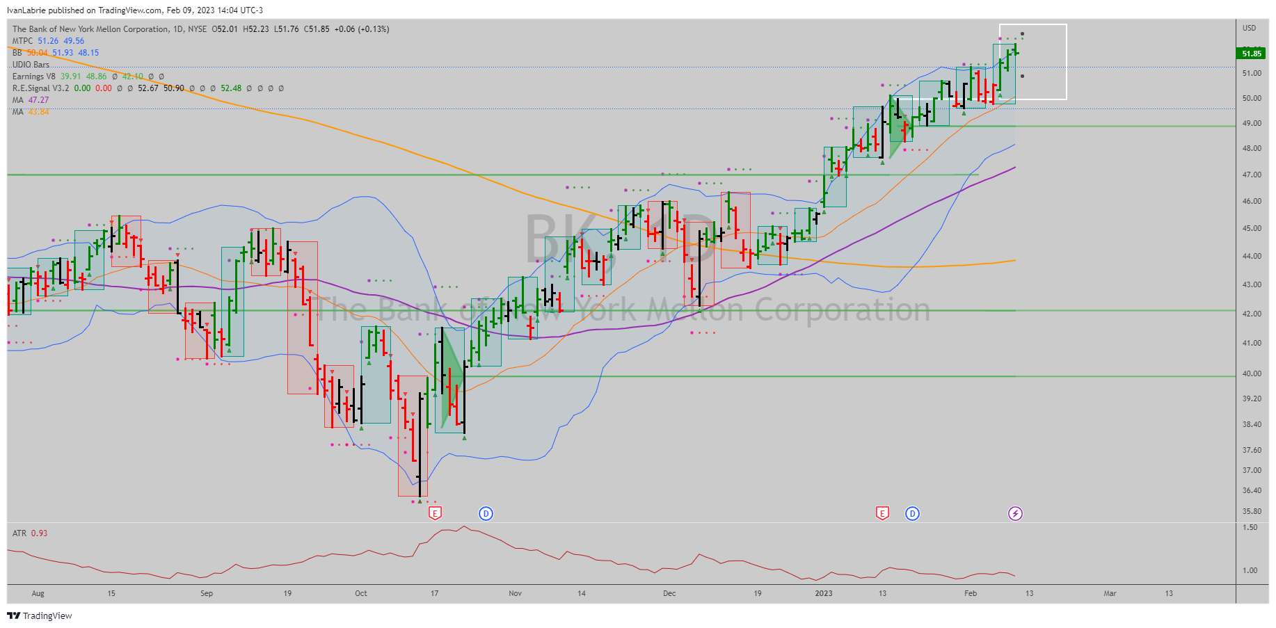 NYSE:BK Chart Image by IvanLabrie