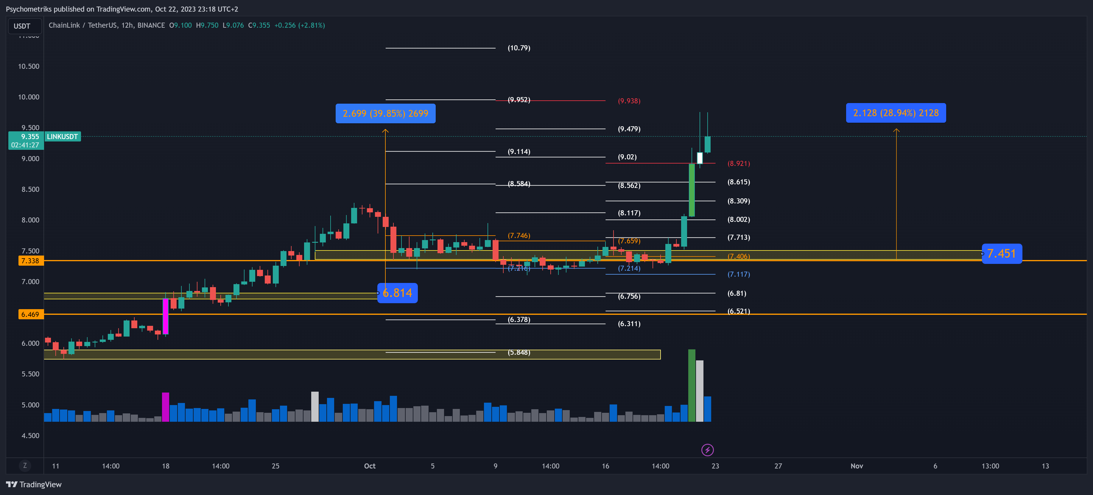 BINANCE:LINKUSDT Chart Image by Psychometriks