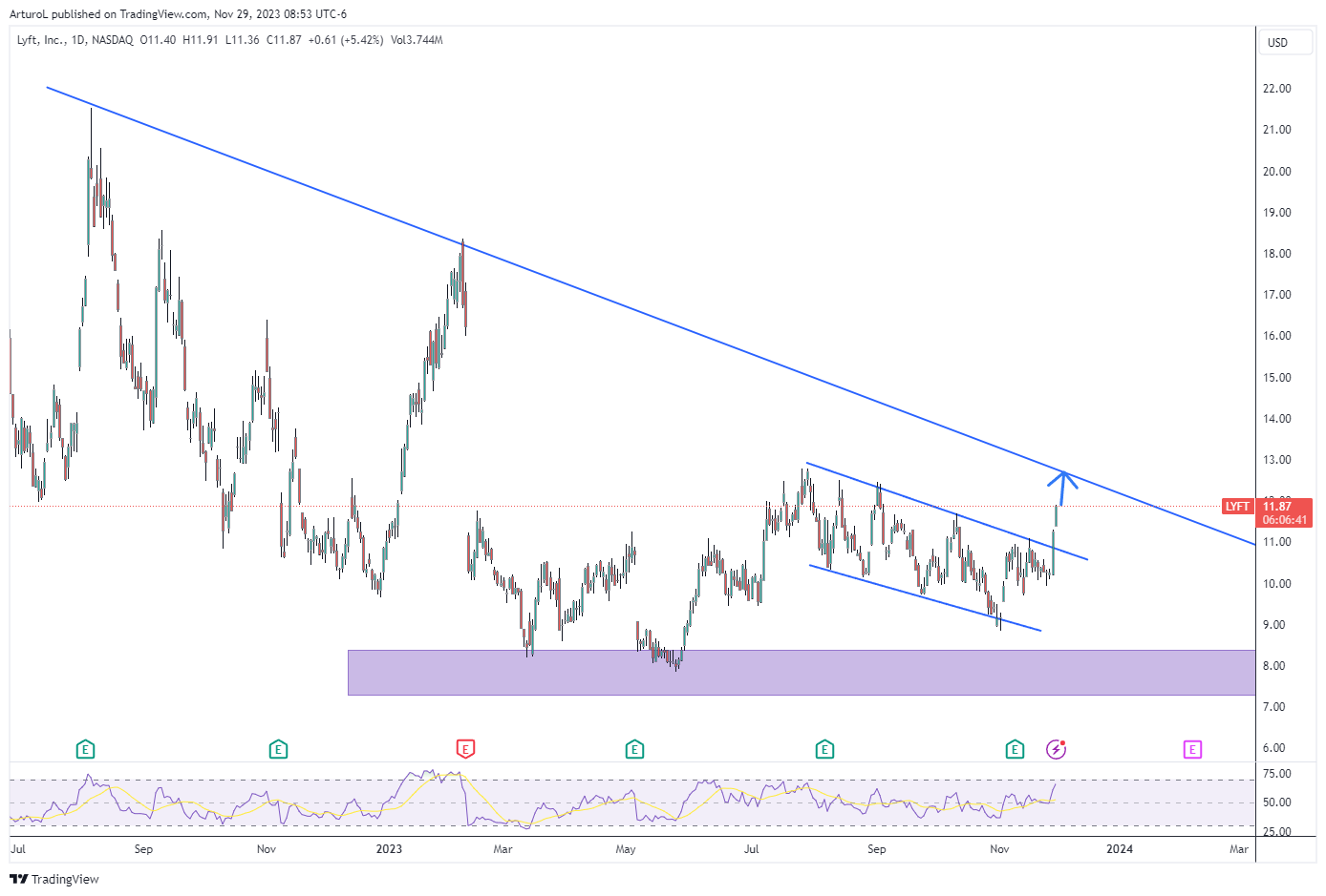 NASDAQ:LYFT Chart Image by ArturoL