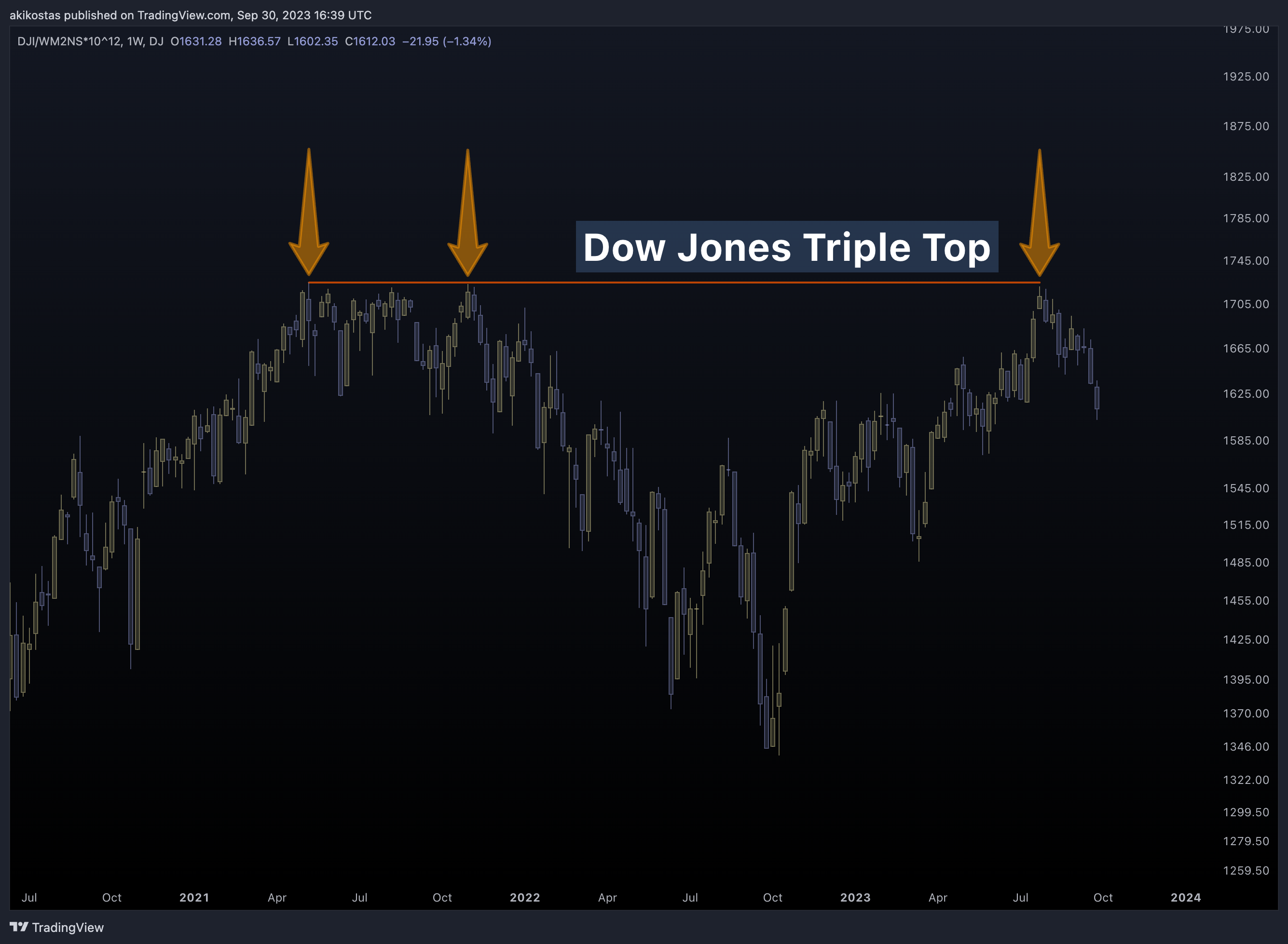 DJ:DJI/FRED:WM2NS*10^12 Chart Image by akikostas