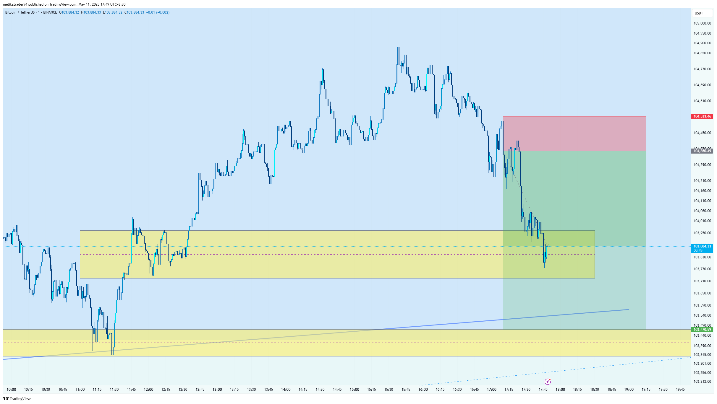 BINANCE:BTCUSDT Chart Image by melikatrader94
