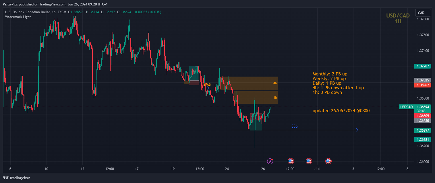 FX:USDCAD Chart Image by PanzyPips