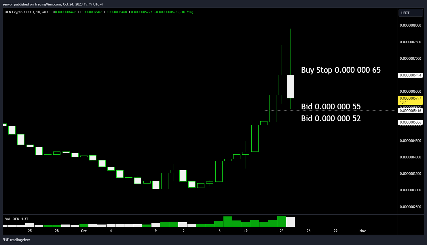MEXC:XENUSDT Chart Image by senyor