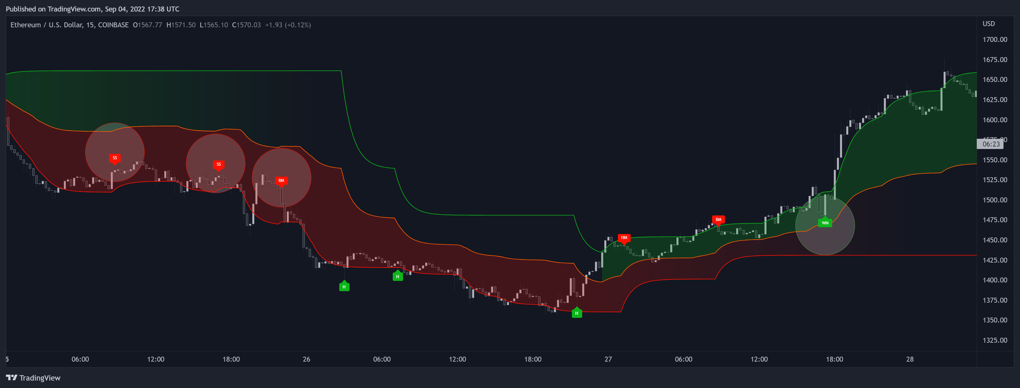 COINBASE:ETHUSD Chart Image