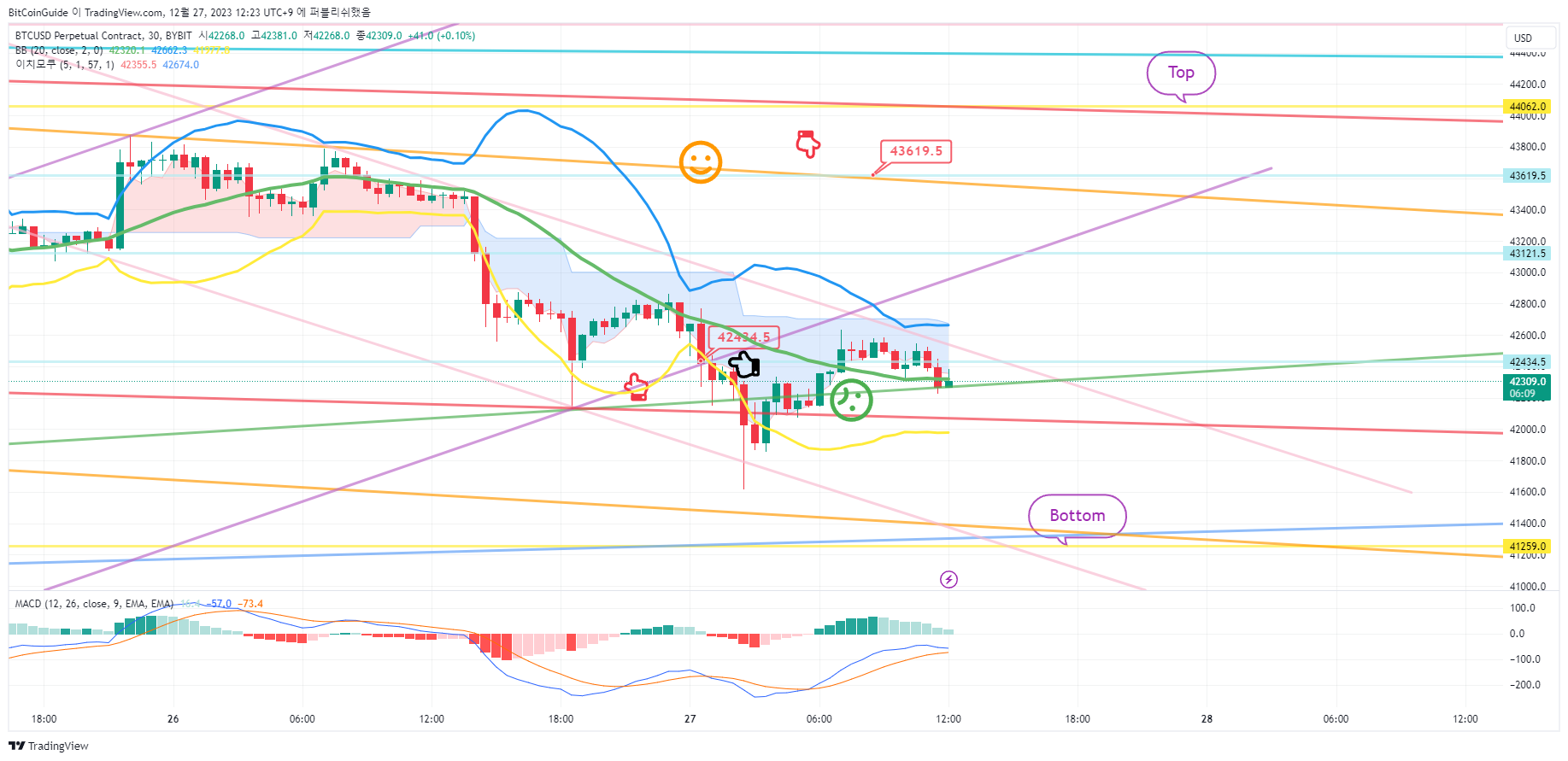 BYBIT:BTCUSD.P Chart Image by BitCoinGuide