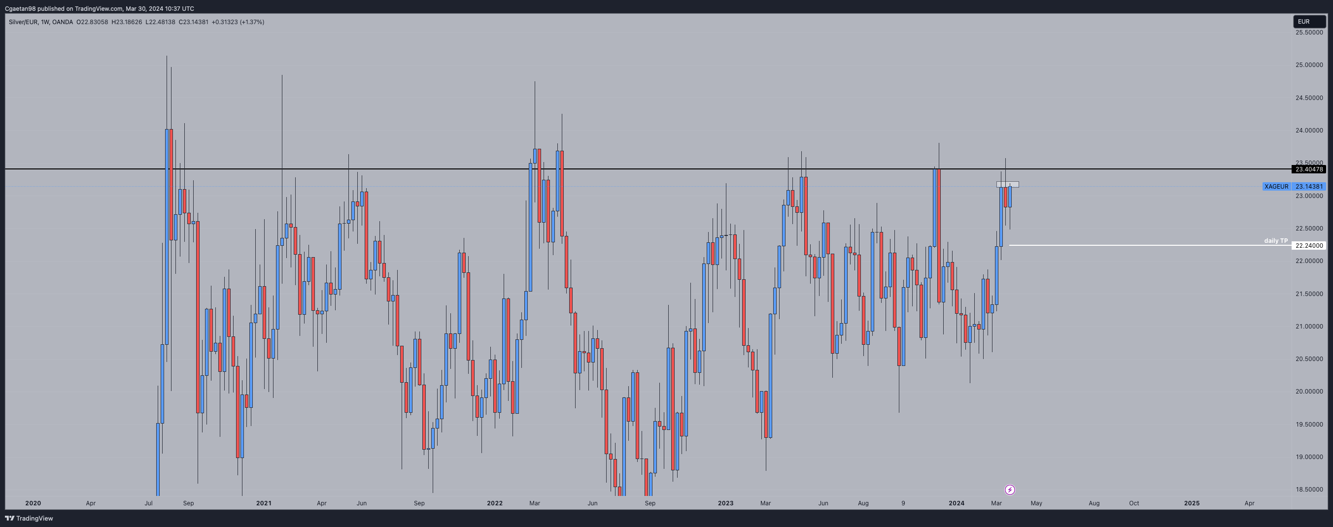 OANDA:XAGEUR Chart Image by Cgaetan98