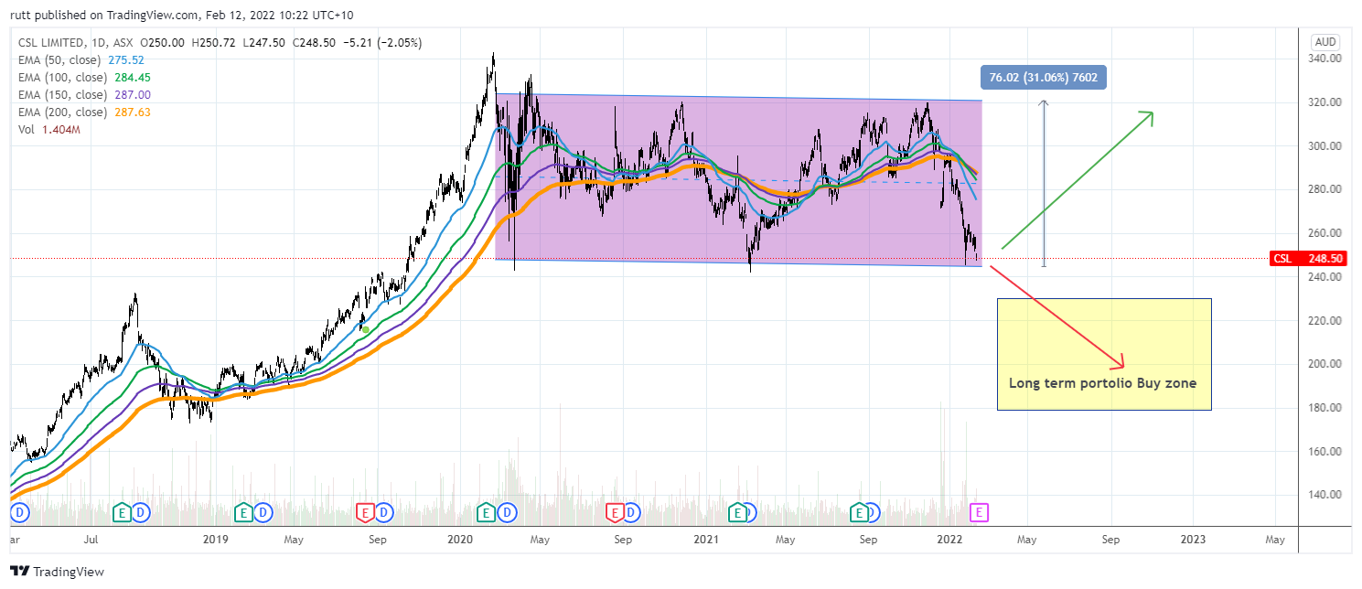 ASX:CSL Chart Image by rutt