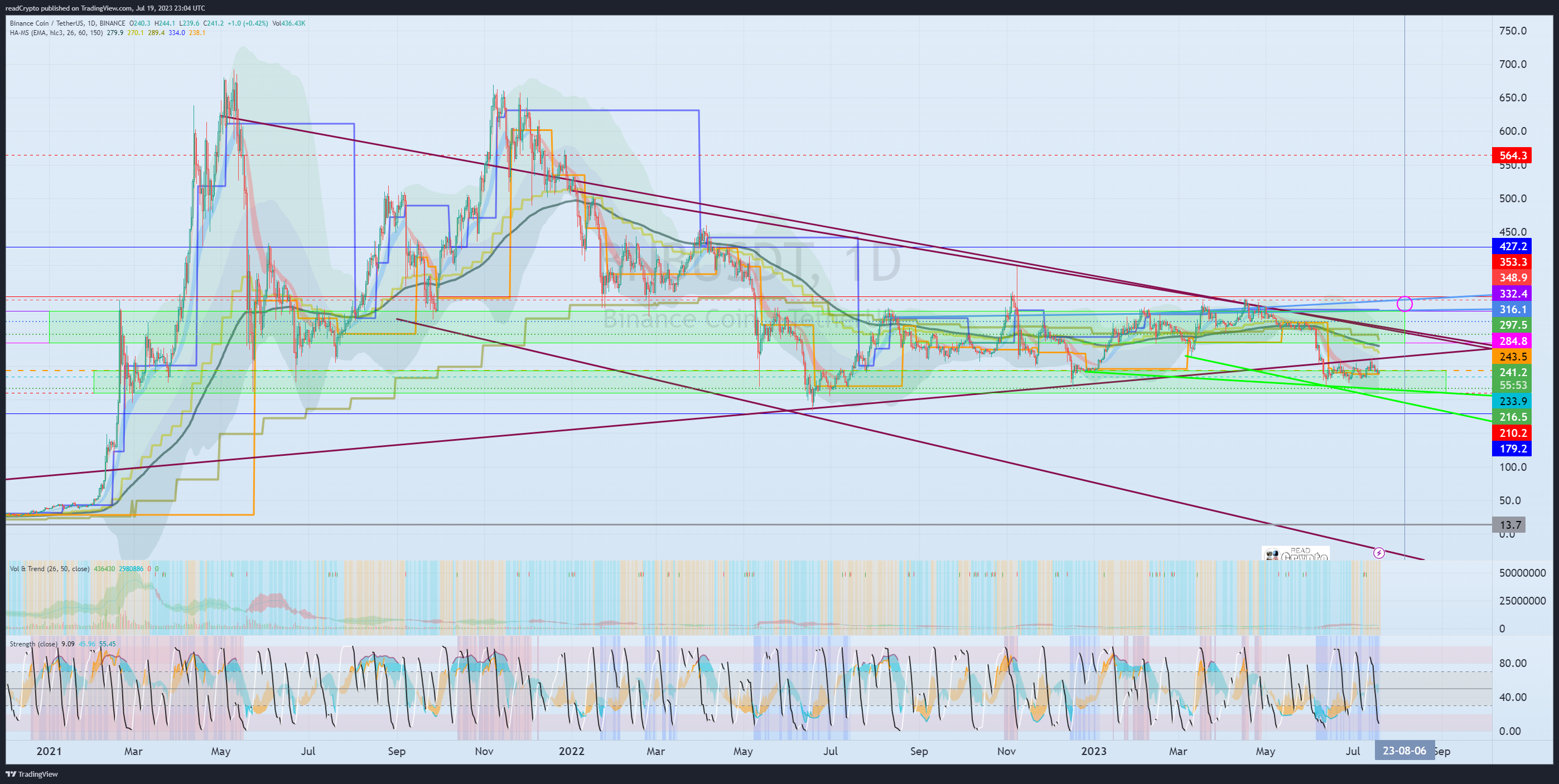 BINANCE:BNBUSDT Chart Image by readCrypto