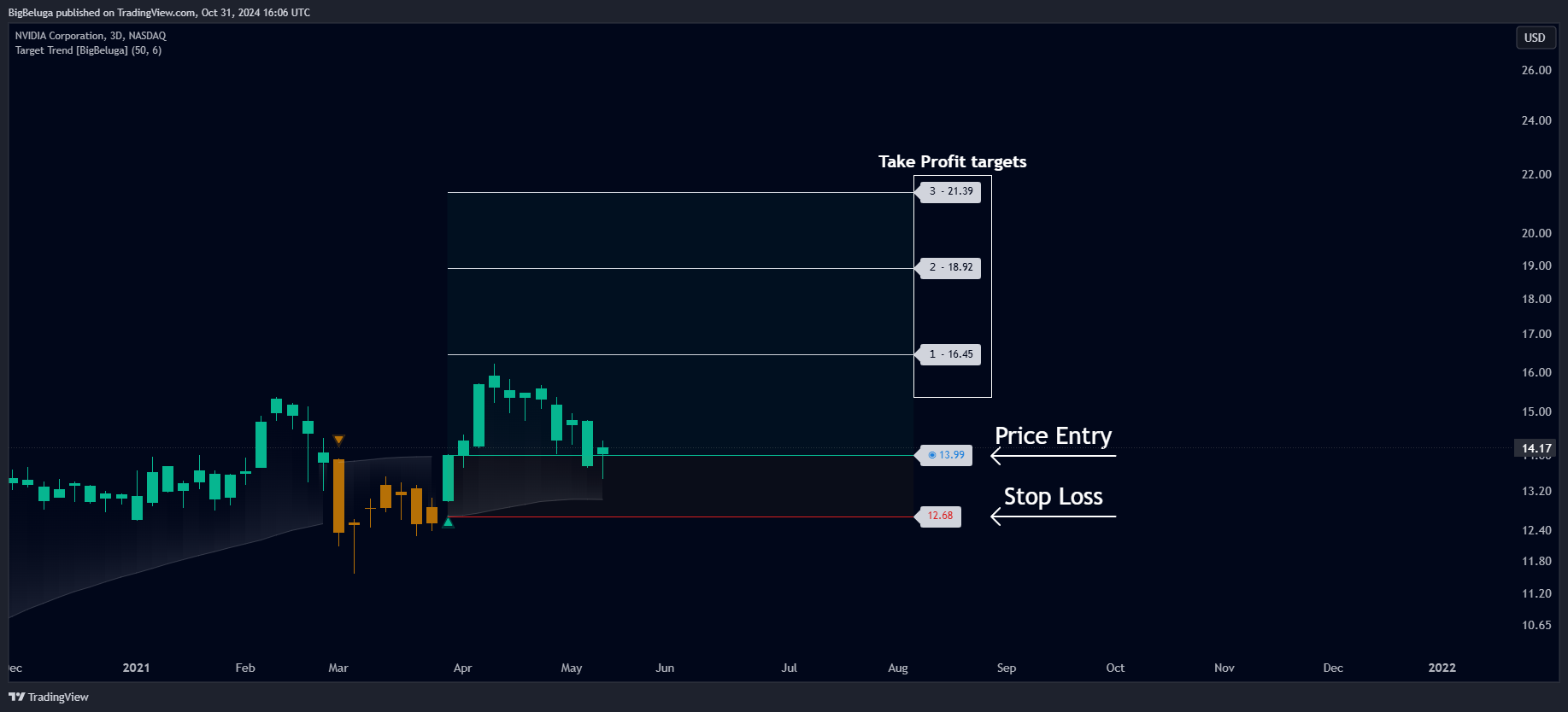 BATS:NVDA Chart Image by BigBeluga