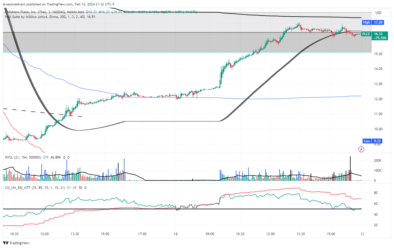 NASDAQ:PLCE Chart Image by AwesomeAvani