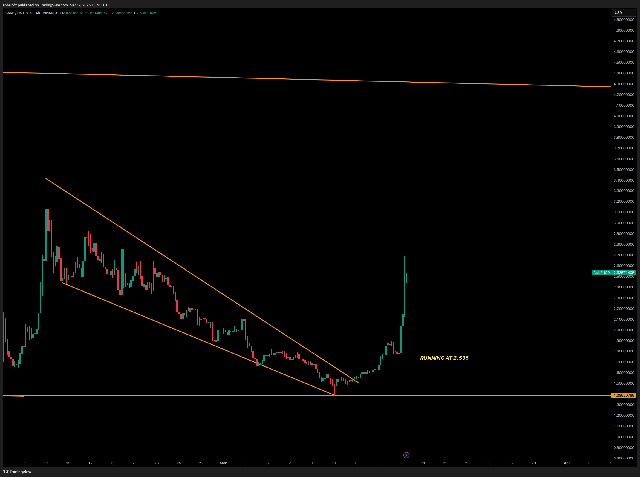 BINANCE:CAKEUSD Chart Image by sohaibfx