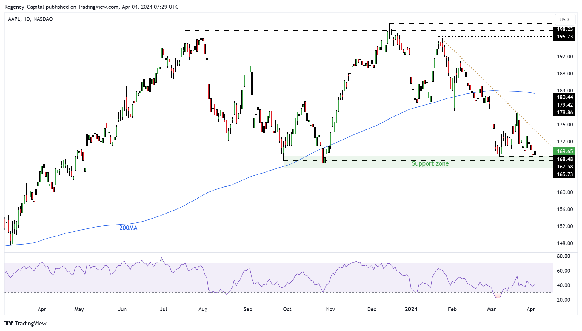 BATS:AAPL Chart Image by Regency_Capital