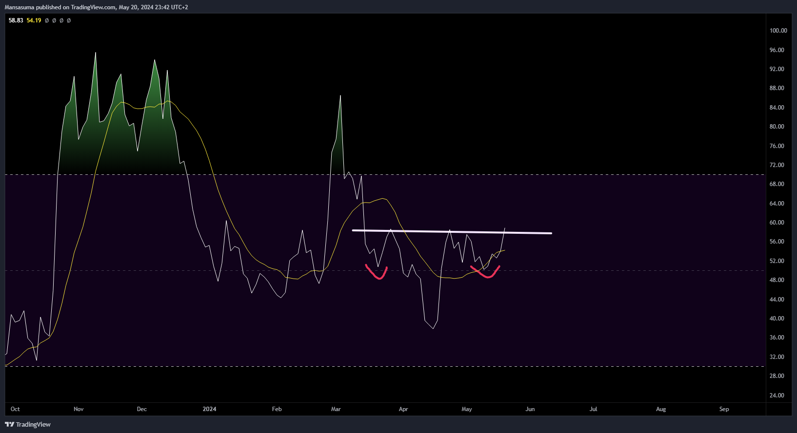 BYBIT:BONKUSDT Chart Image by Mansasuma