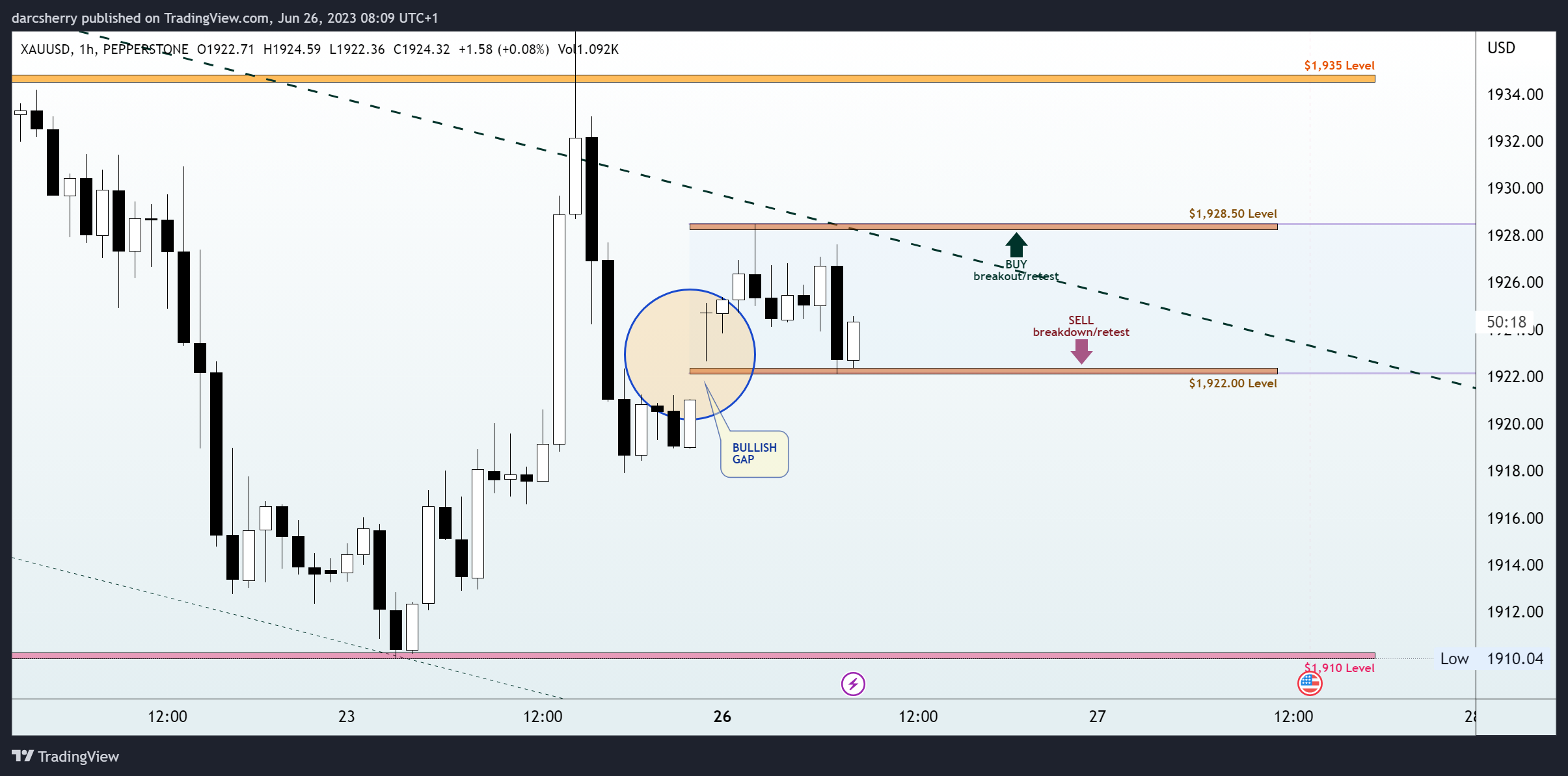 PEPPERSTONE:XAUUSD Chart Image by darcsherry