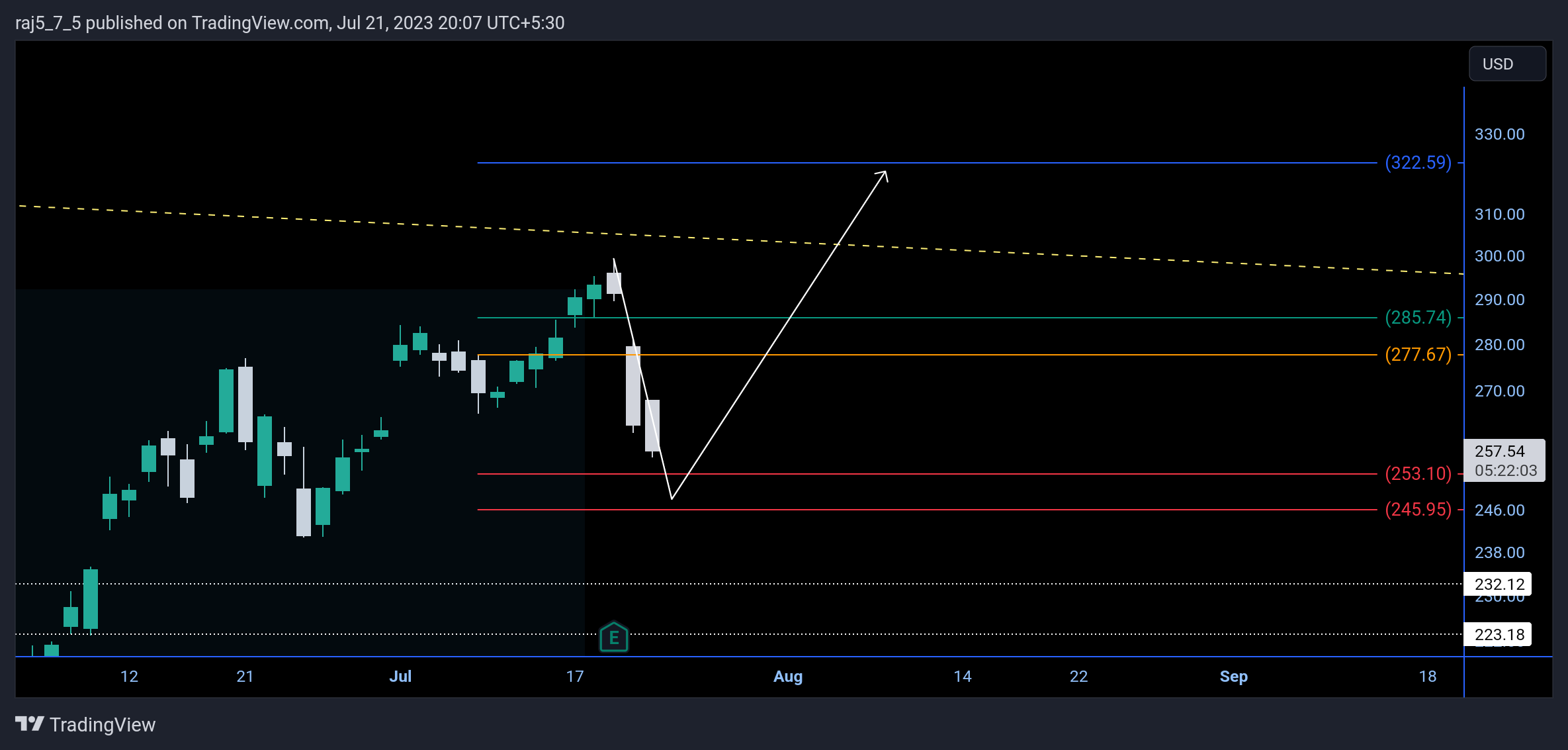 NASDAQ:TSLA Chart Image by raj5_7_5