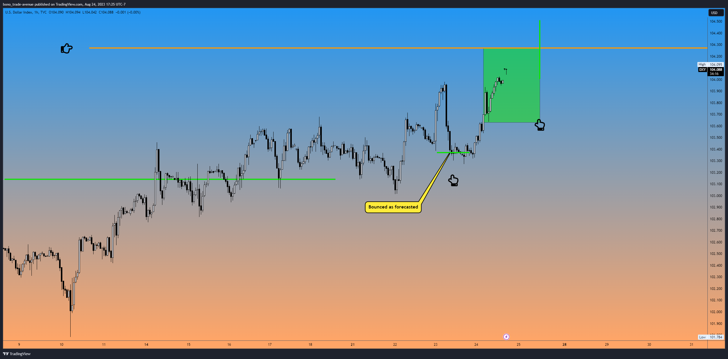 TVC:DXY Chart Image by bono_trade-avenue