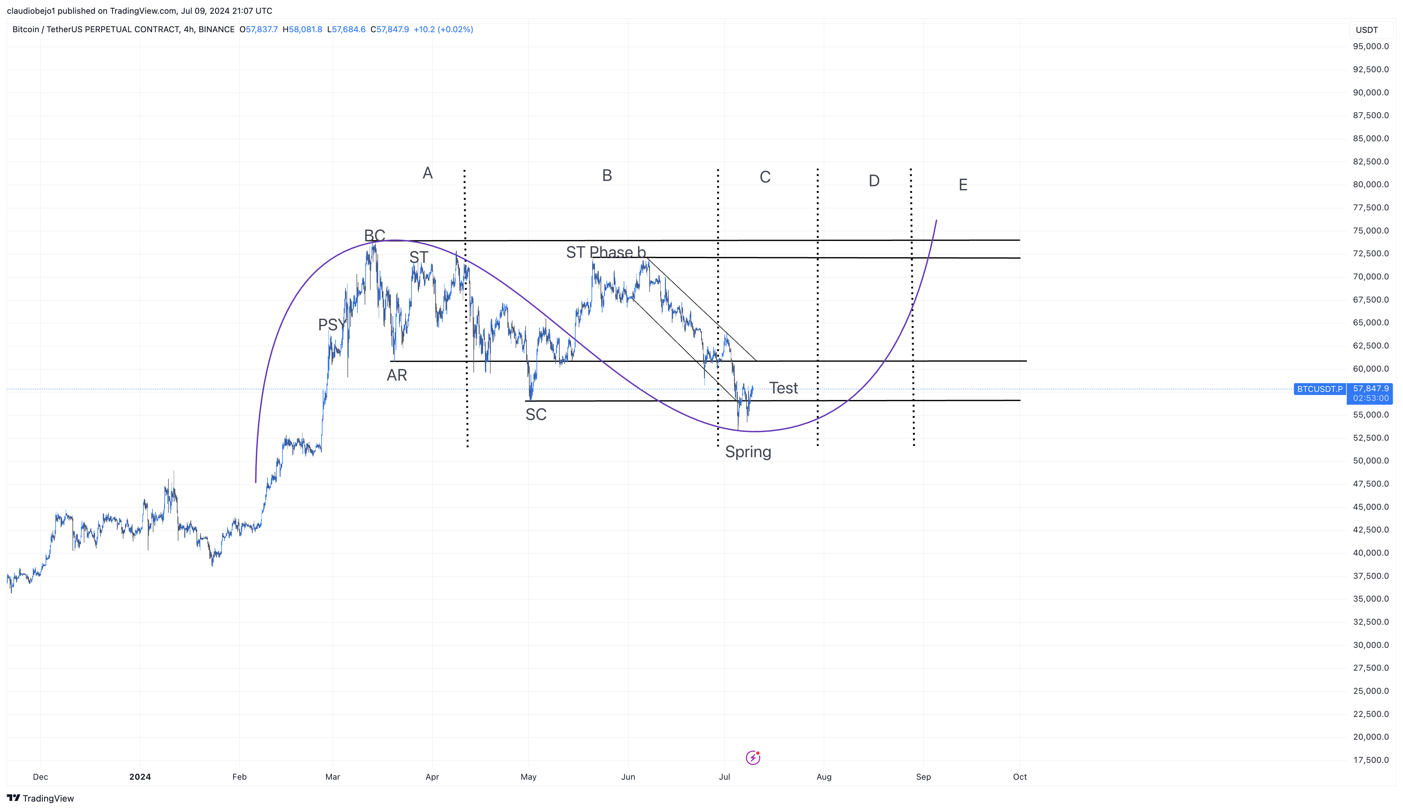 BINANCE:BTCUSDT.P Chart Image by claudiobejo1