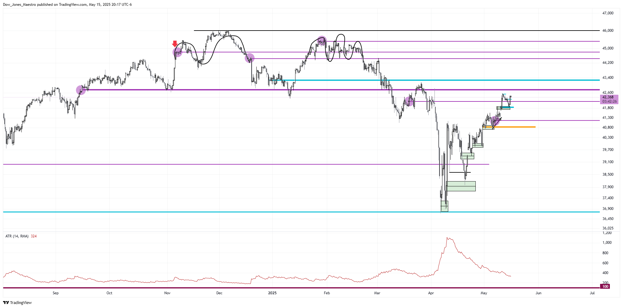 CBOT_MINI:YM1! Chart Image by Dow_Jones_Maestro