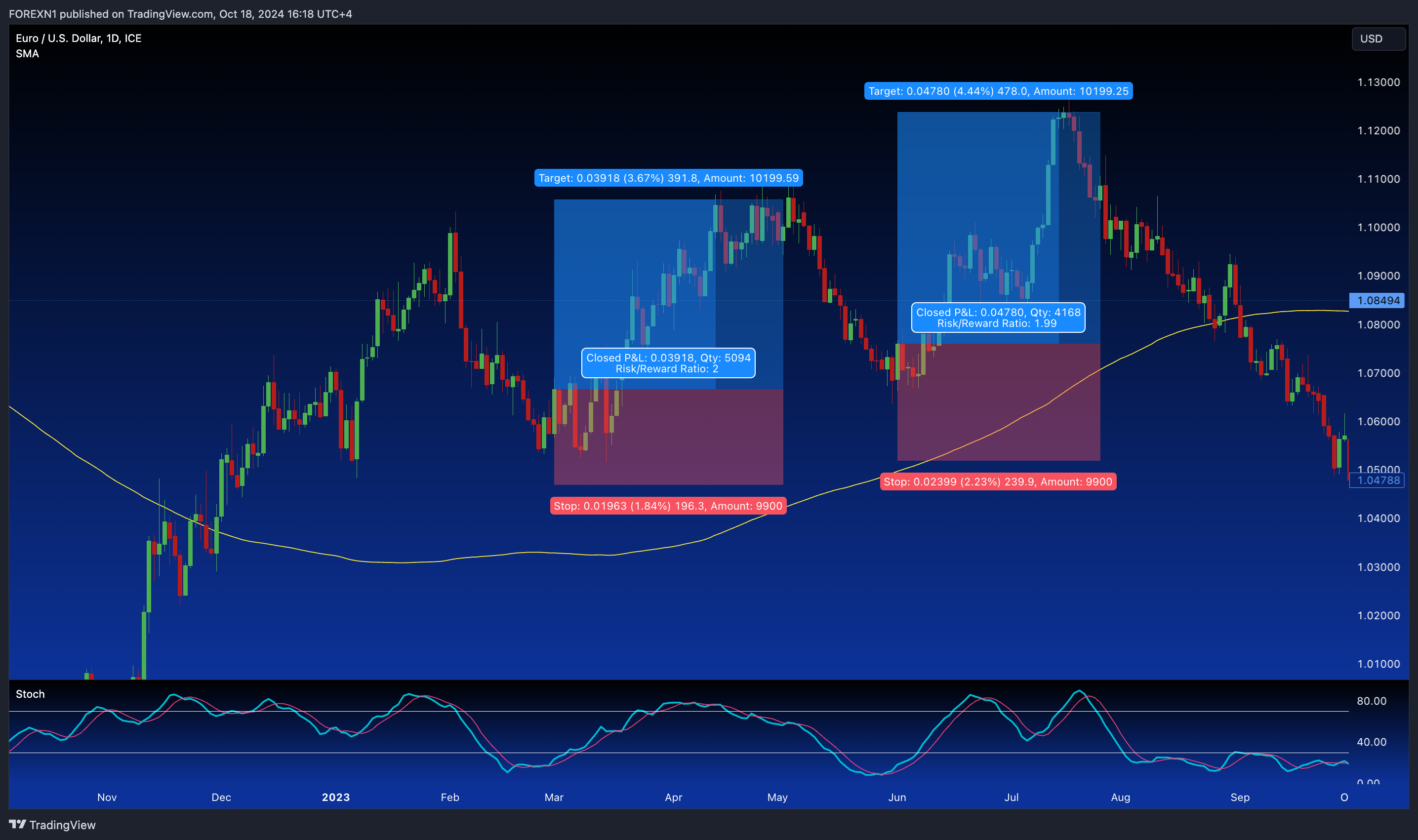 FX_IDC:EURUSD Chart Image by FOREXN1