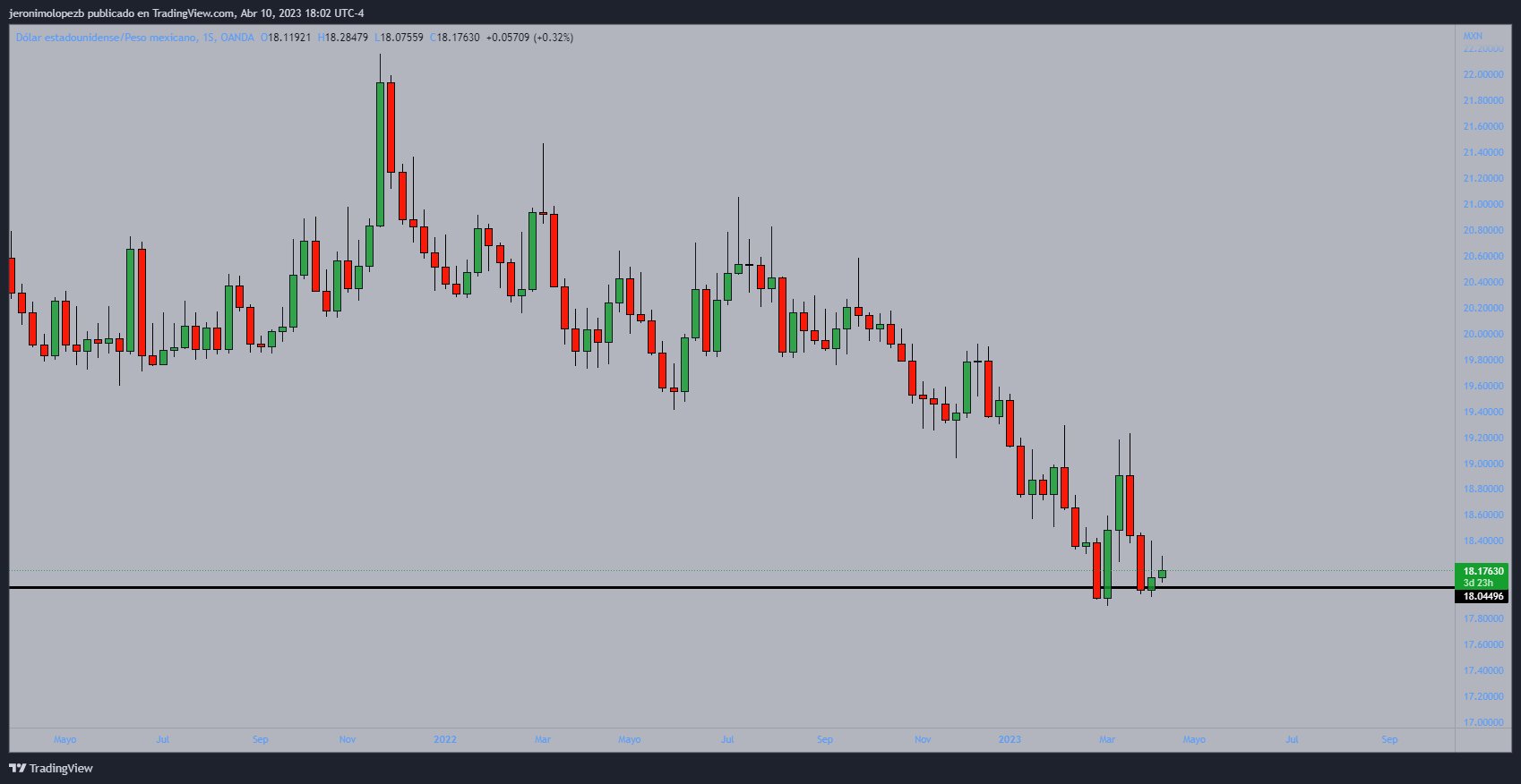 OANDA:USDMXN Chart Image by jeronimolopezb