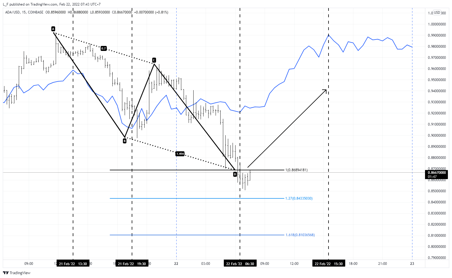 COINBASE:ADAUSD Chart Image by L_F