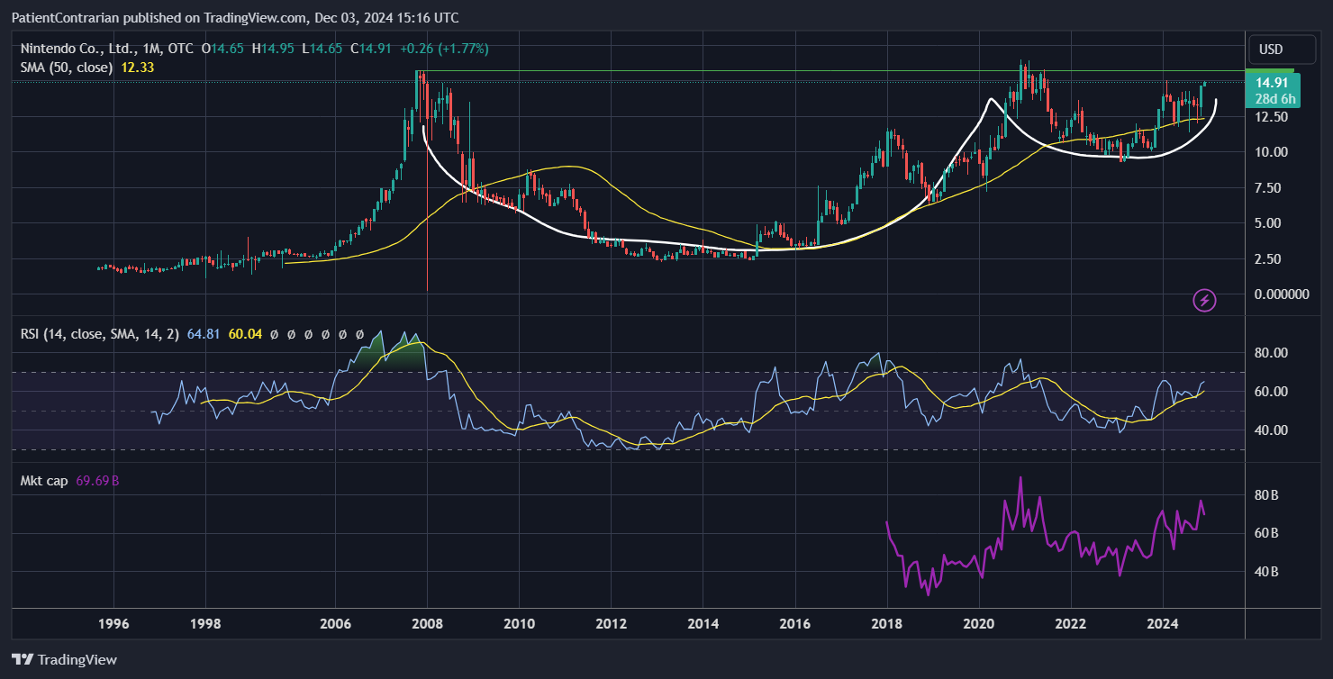 OTC_DLY:NTDOY Chart Image by PatientContrarian