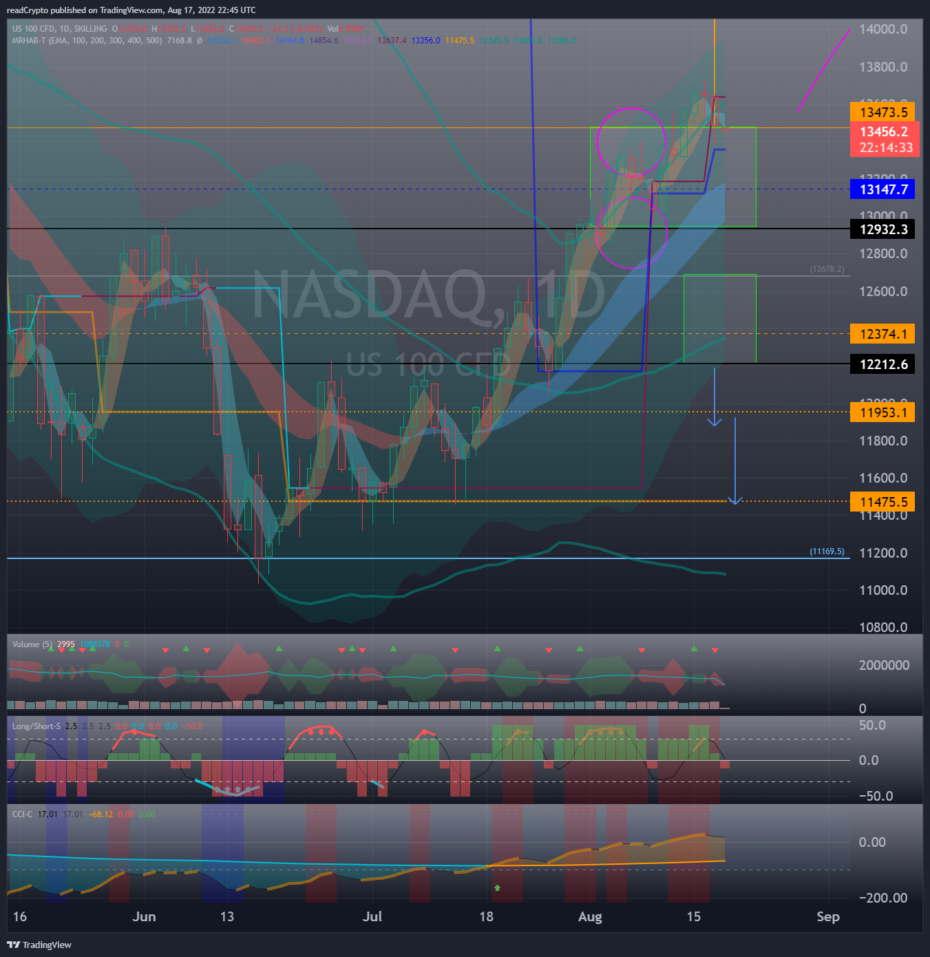 SKILLING:NASDAQ Chart Image by readCrypto
