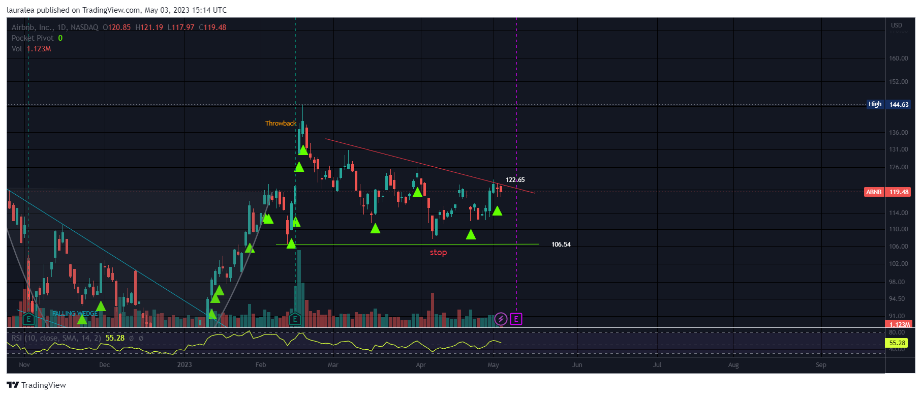 NASDAQ:ABNB Chart Image by lauralea