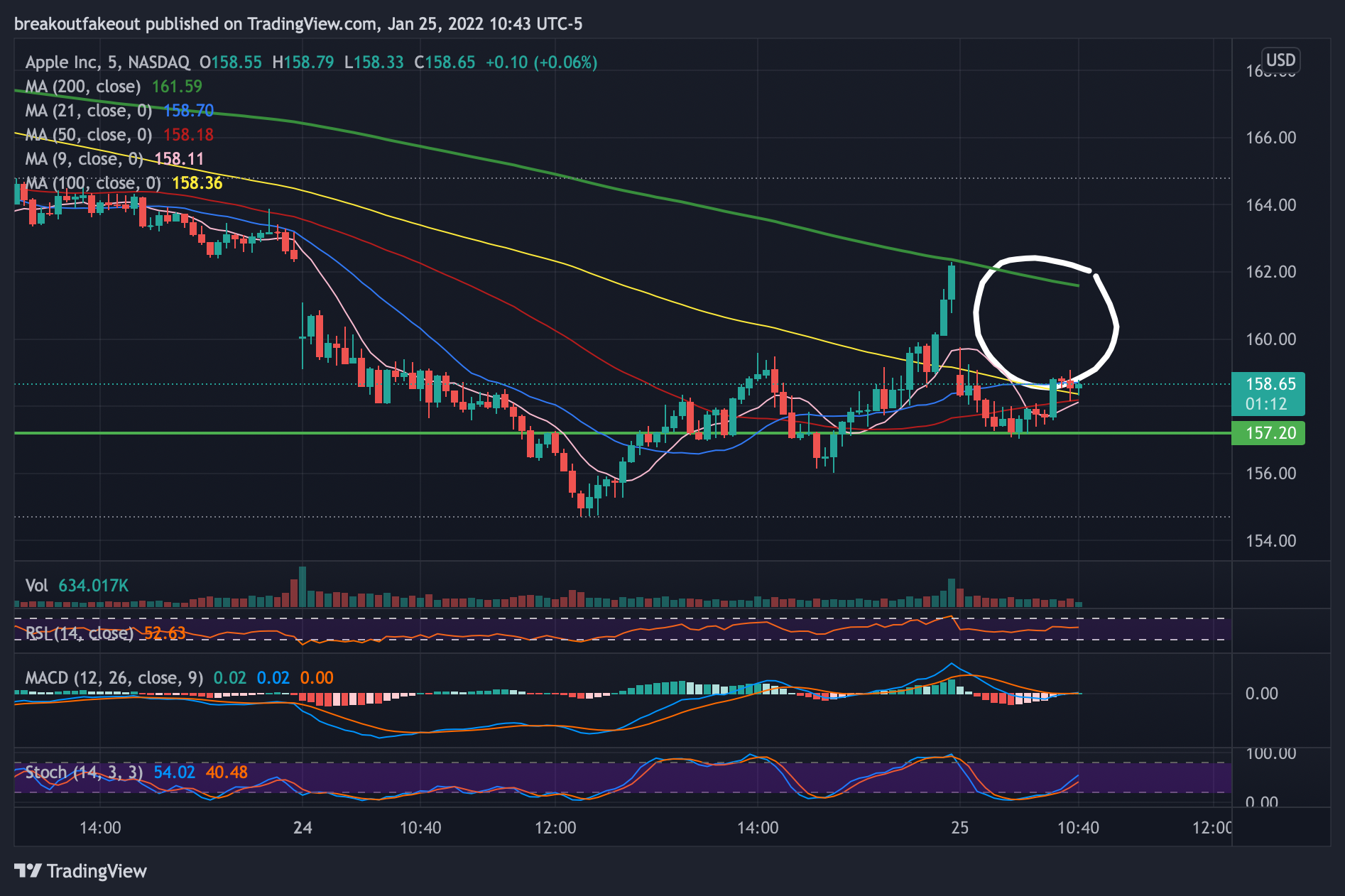 NASDAQ:AAPL Chart Image by breakoutfakeout