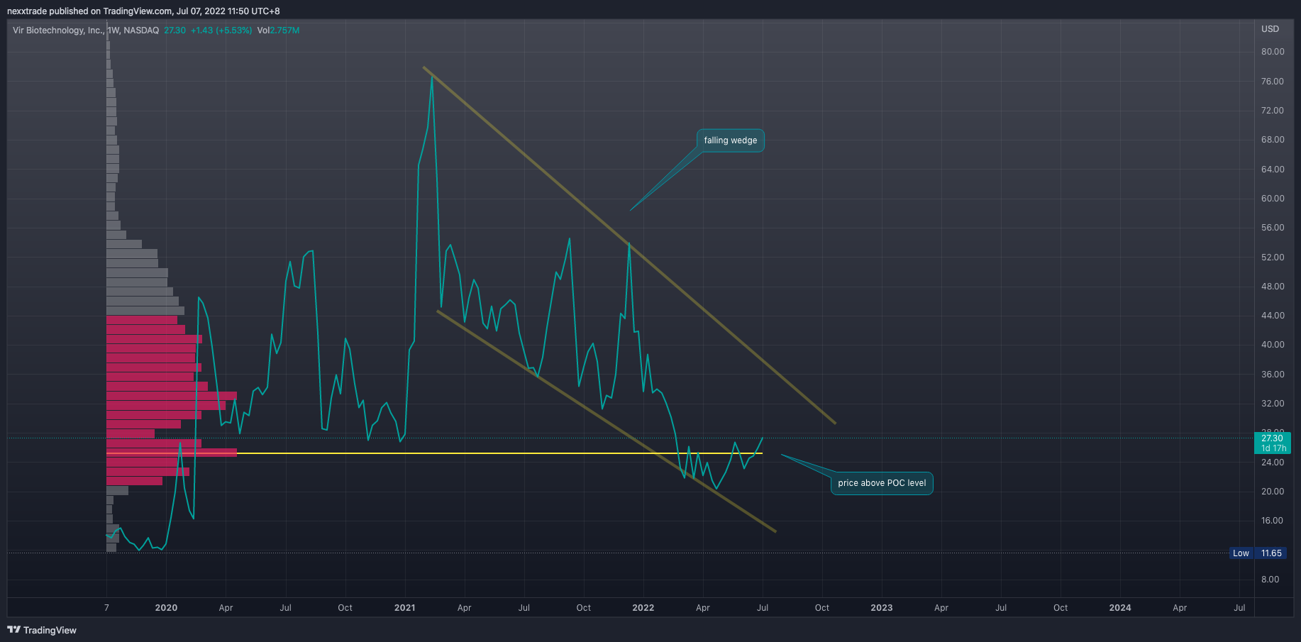 NASDAQ:VIR Chart Image by nexxtrade