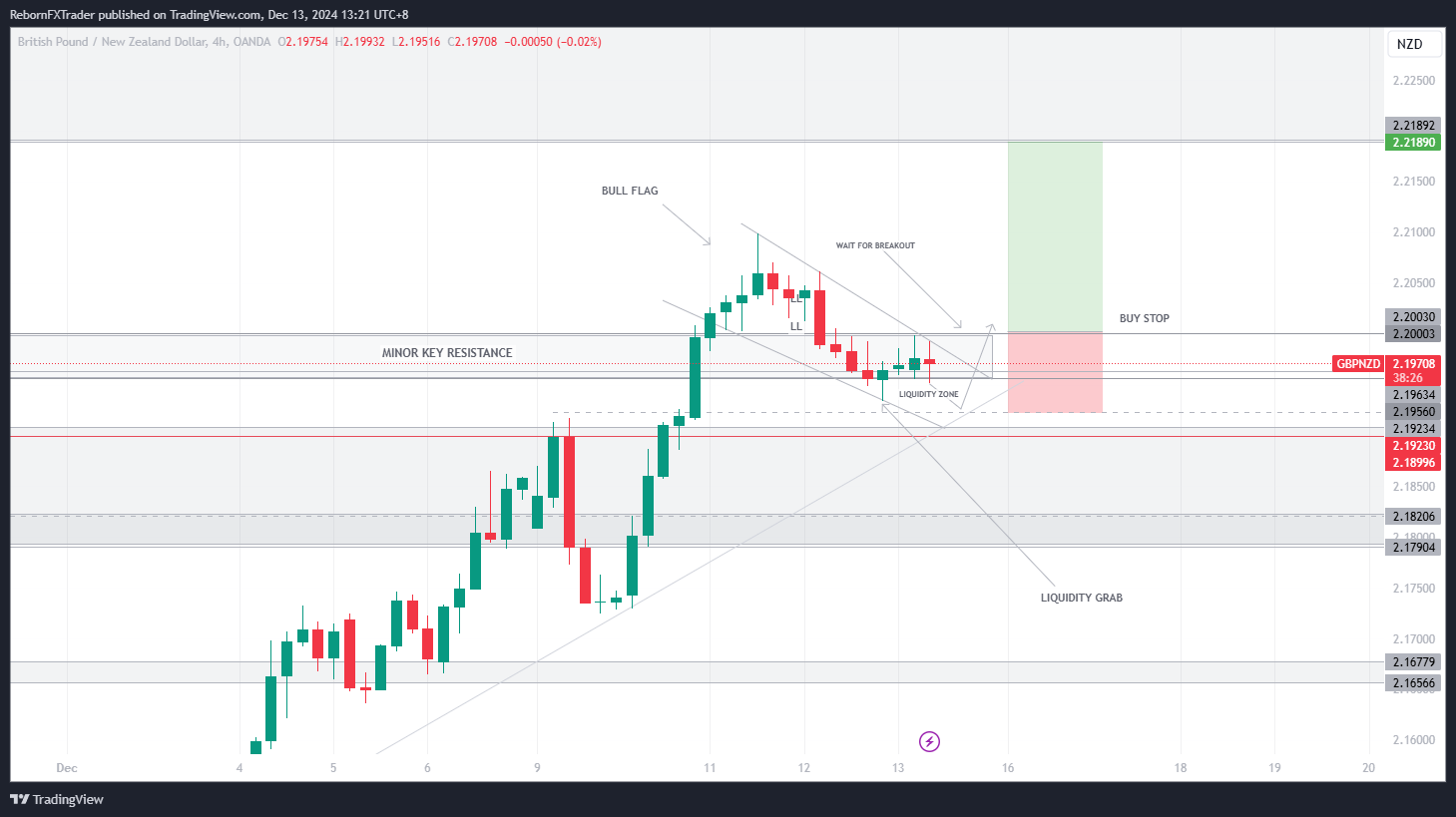 OANDA:GBPNZD Chart Image by RebornFXTrader