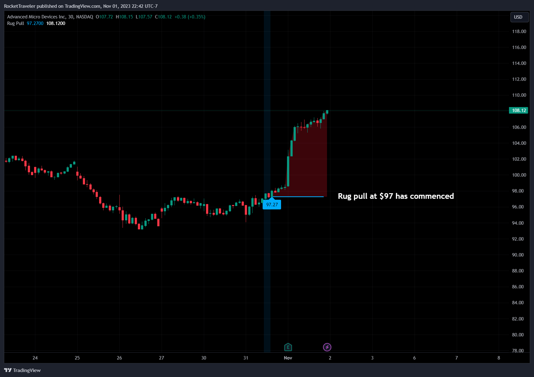 BATS:AMD Chart Image by RocketTraveler