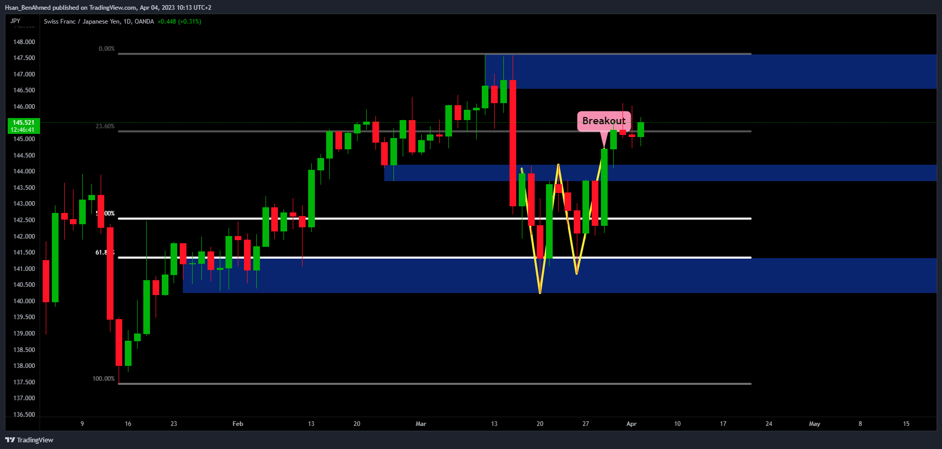 OANDA:CHFJPY Chart Image by Hsan_BenAhmed