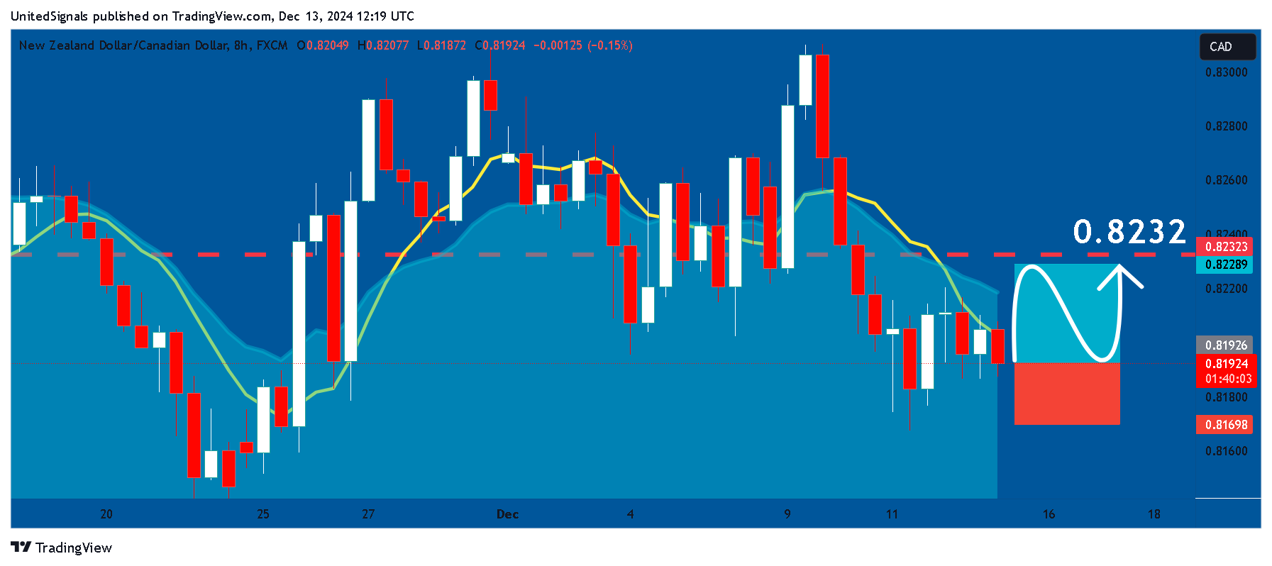 FX:NZDCAD Chart Image by UnitedSignals