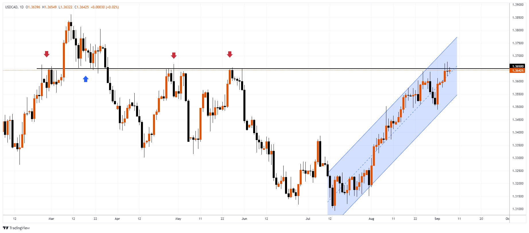 USDCAD Chart Image