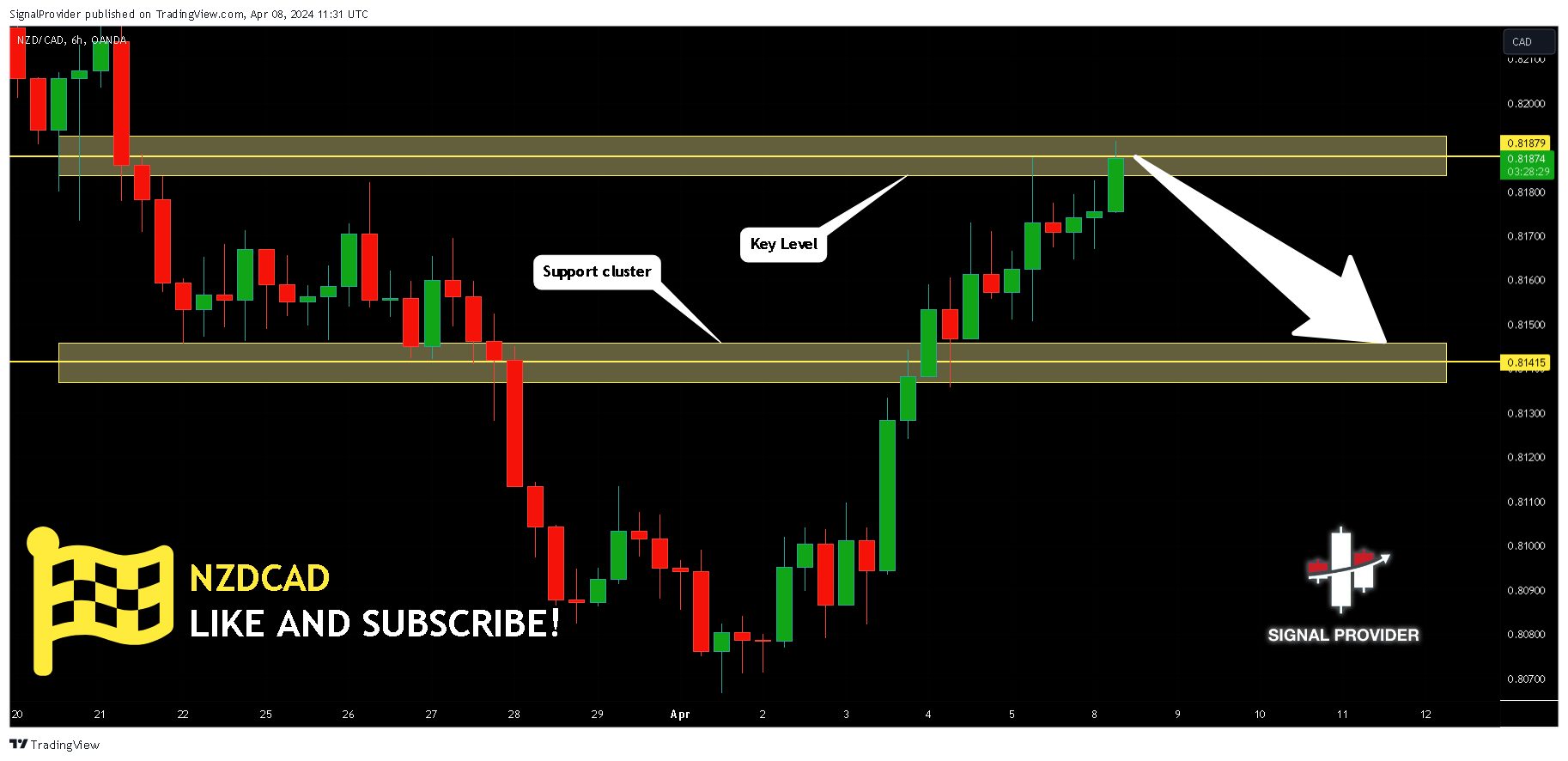 OANDA:NZDCAD Chart Image by SignalProvider