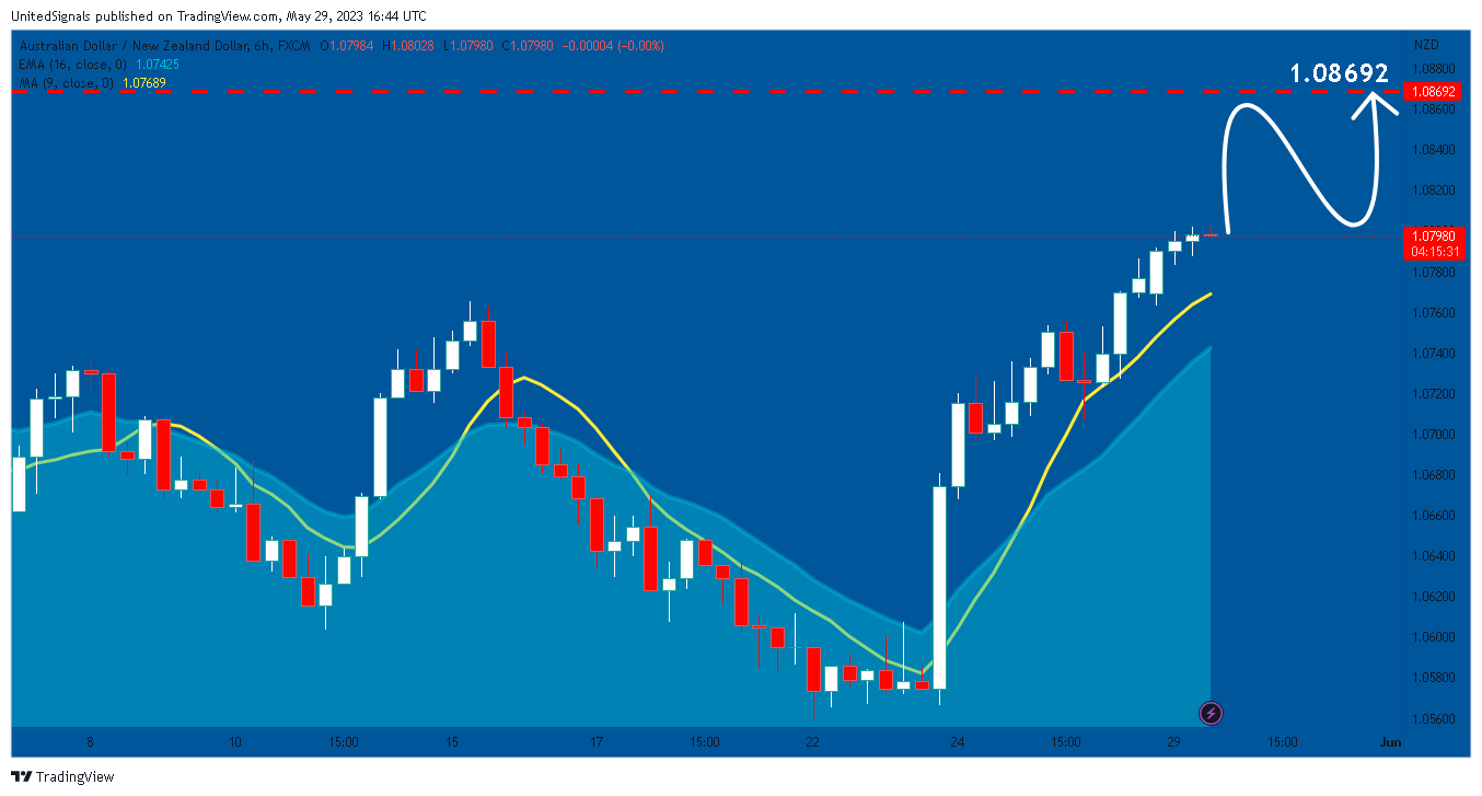 FX:AUDNZD Chart Image by UnitedSignals