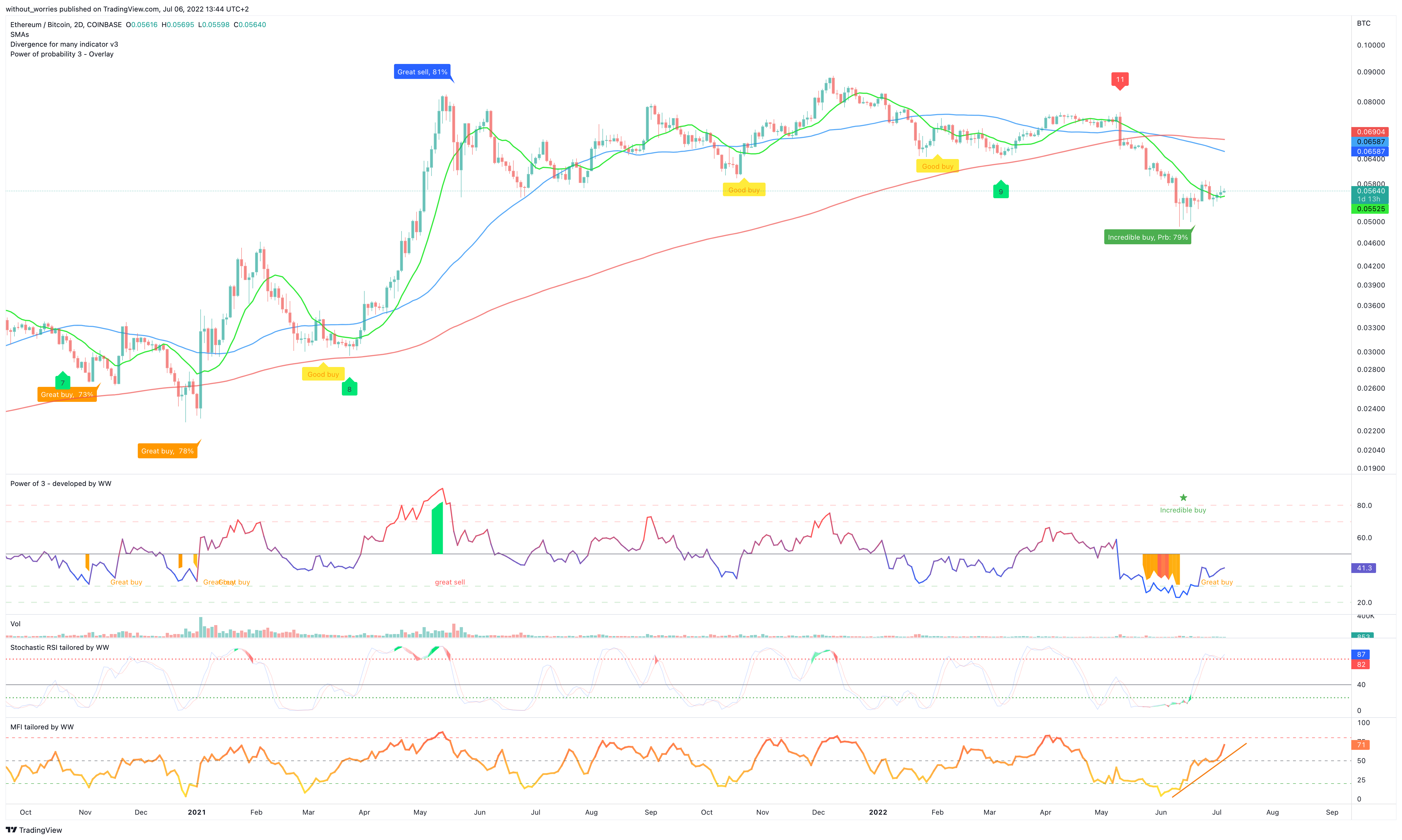 COINBASE:ETHBTC Chart Image by without_worries