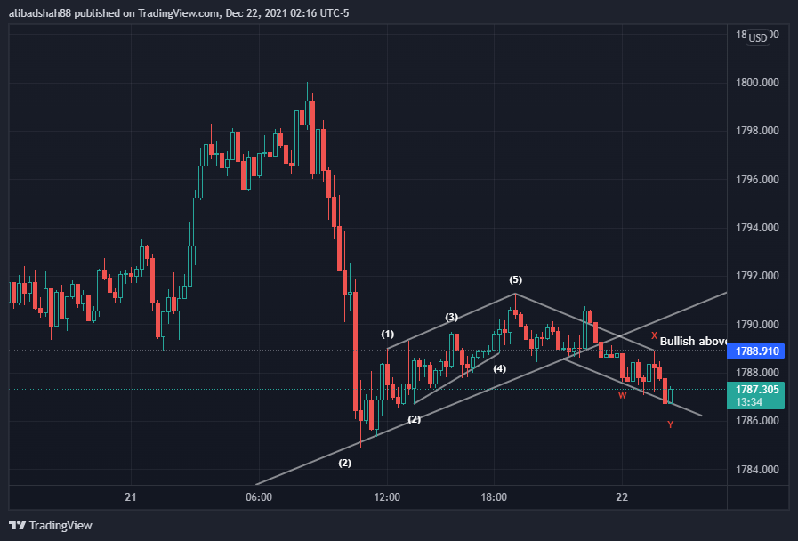 OANDA:XAUUSD Chart Image by alibadshah88