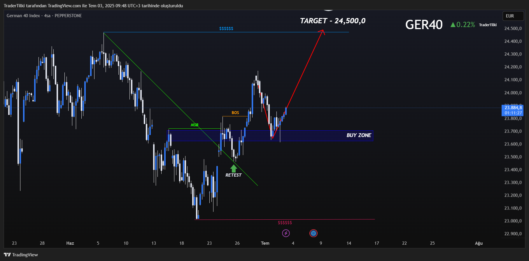 PEPPERSTONE:GER40 Chart Image by TraderTilki