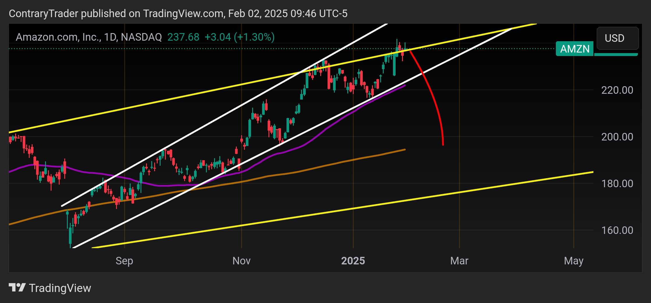BATS:AMZN Chart Image by ContraryTrader