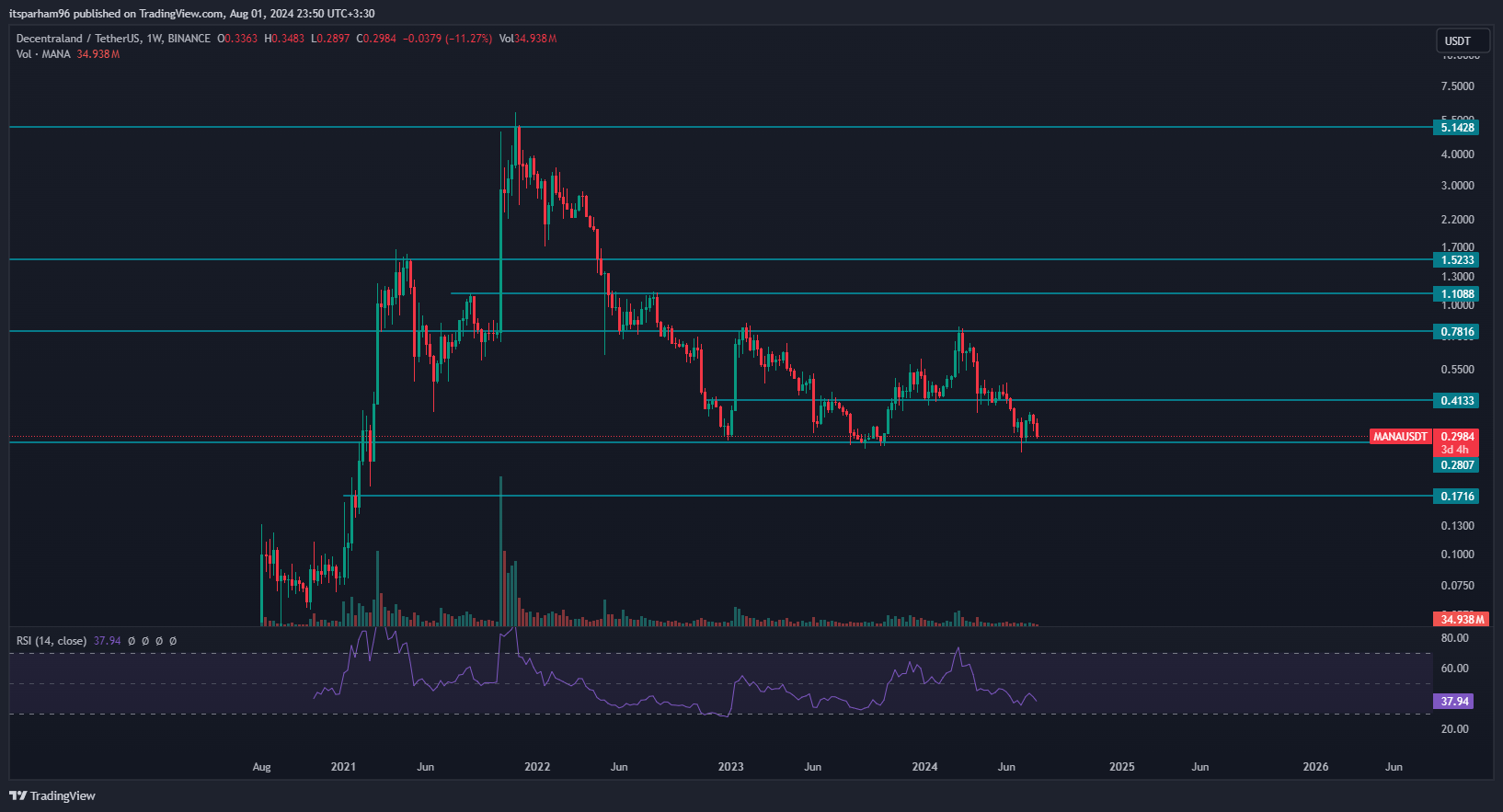 BINANCE:MANAUSDT Chart Image by itsparham96