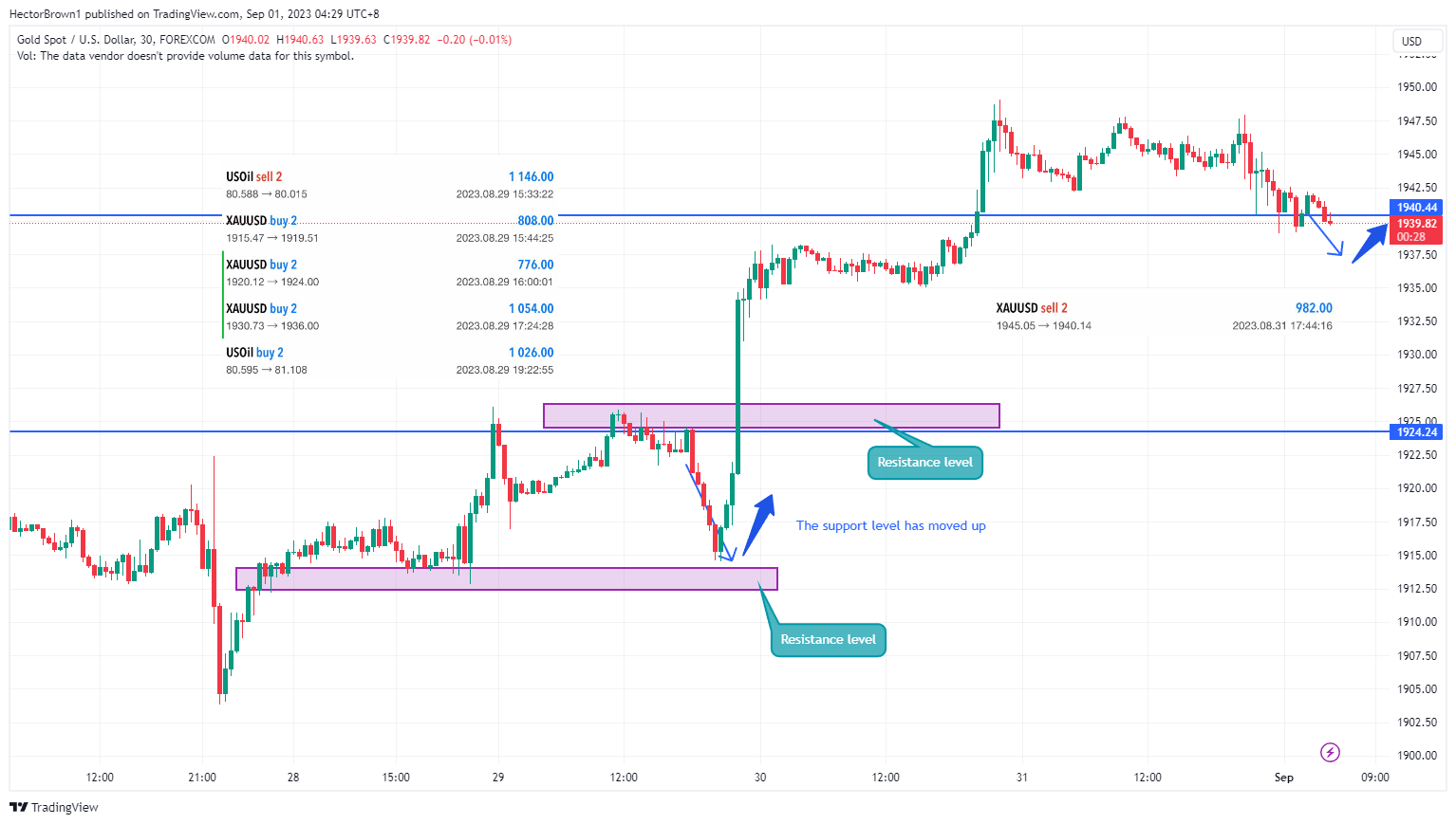 FOREXCOM:XAUUSD Chart Image by HectorBrown1