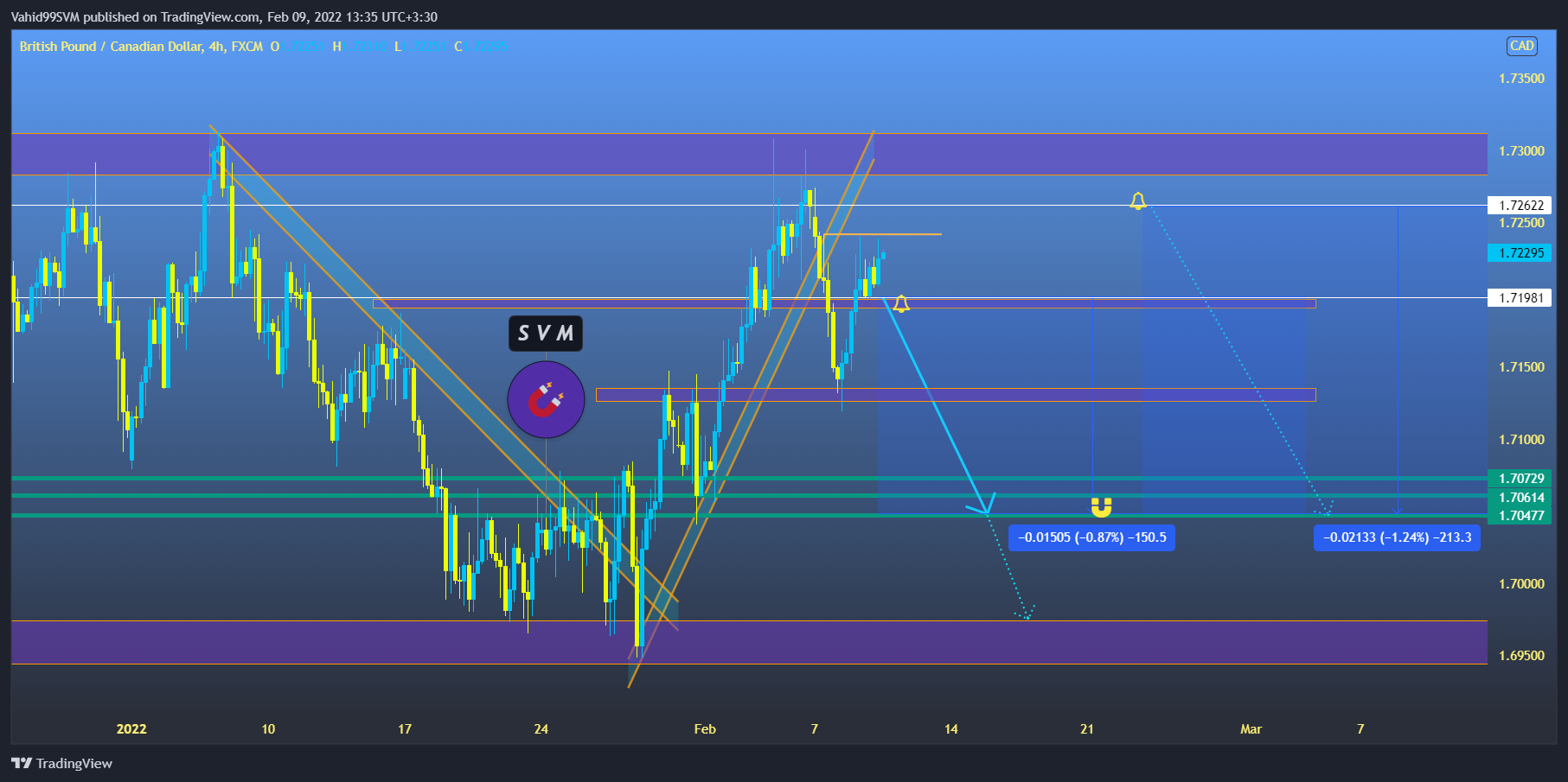 FX:GBPCAD Chart Image by SVM2025